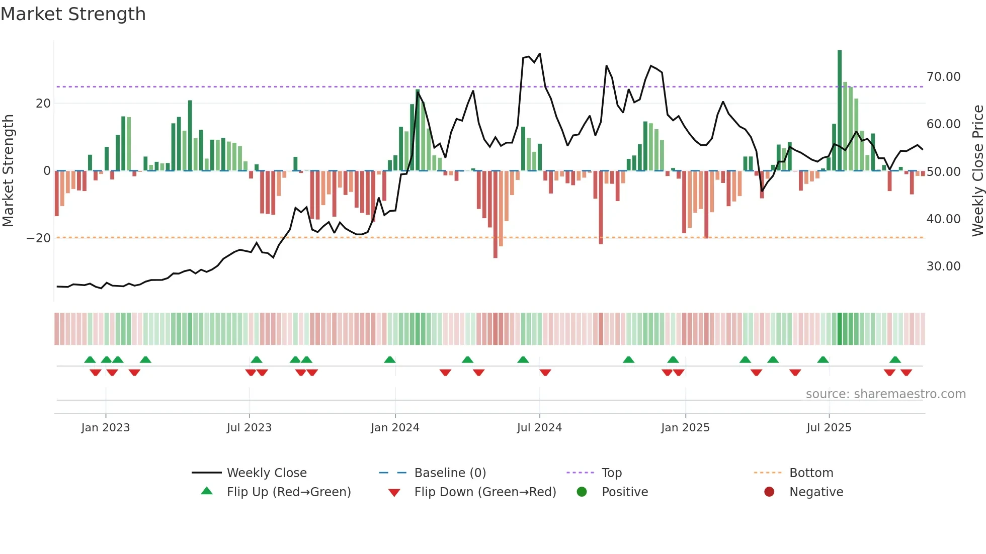 3622 weekly Market Strength chart