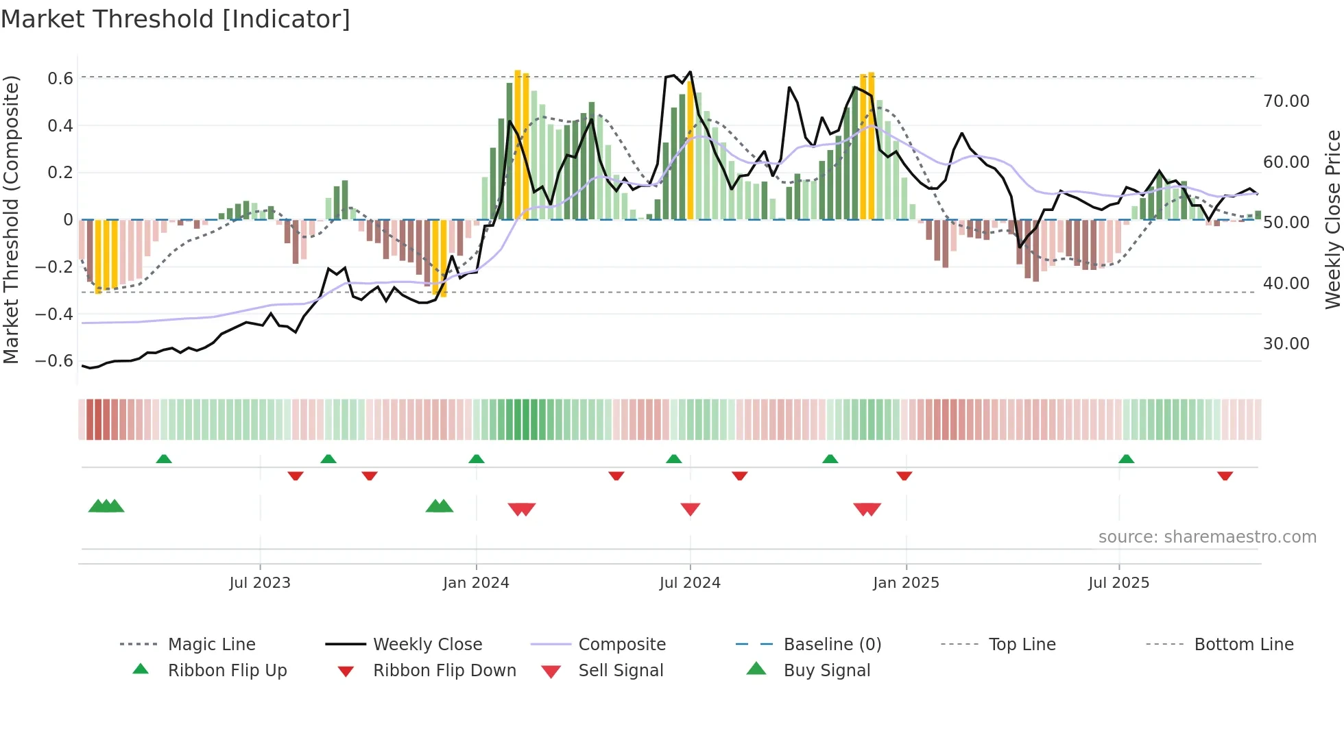 3622 weekly Market Threshold chart