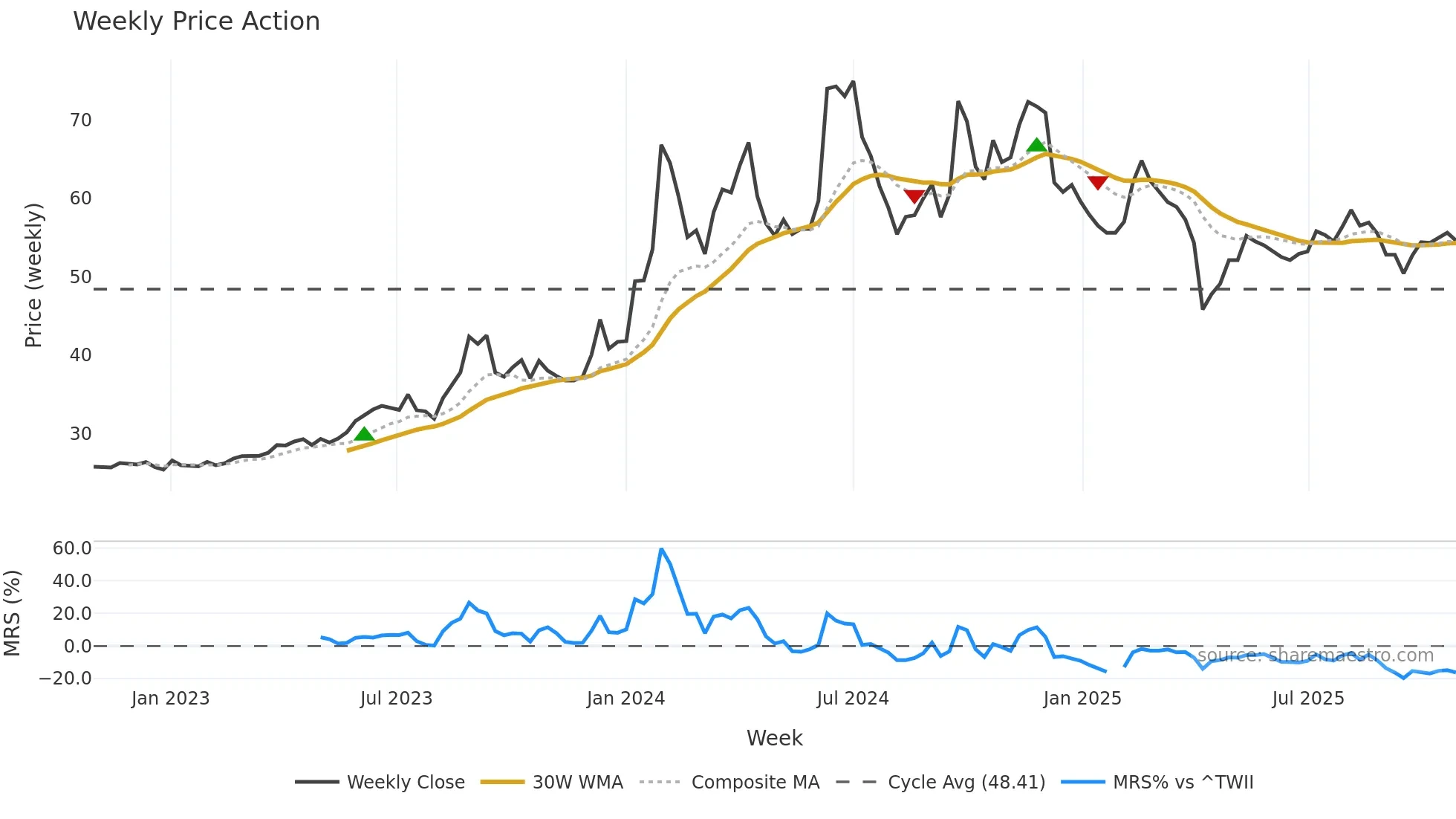 3622 weekly Price Action chart, closing 2025-10-27