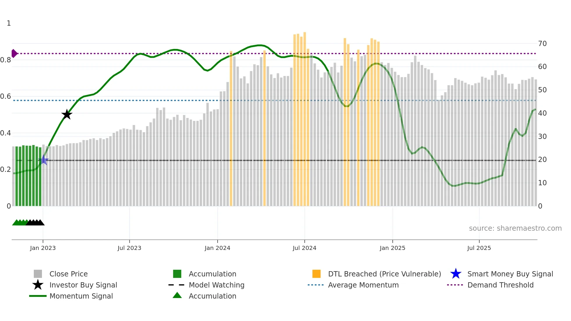 3622 weekly Smart Money chart