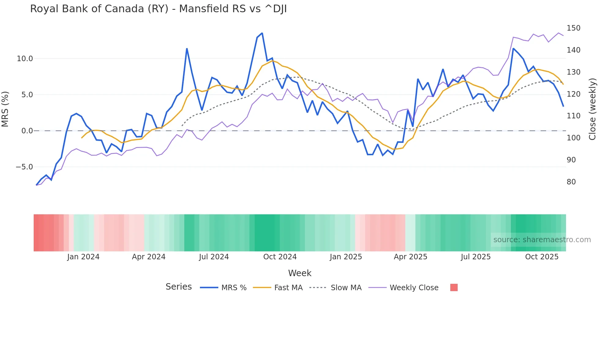 RY Mansfield Relative Strength chart