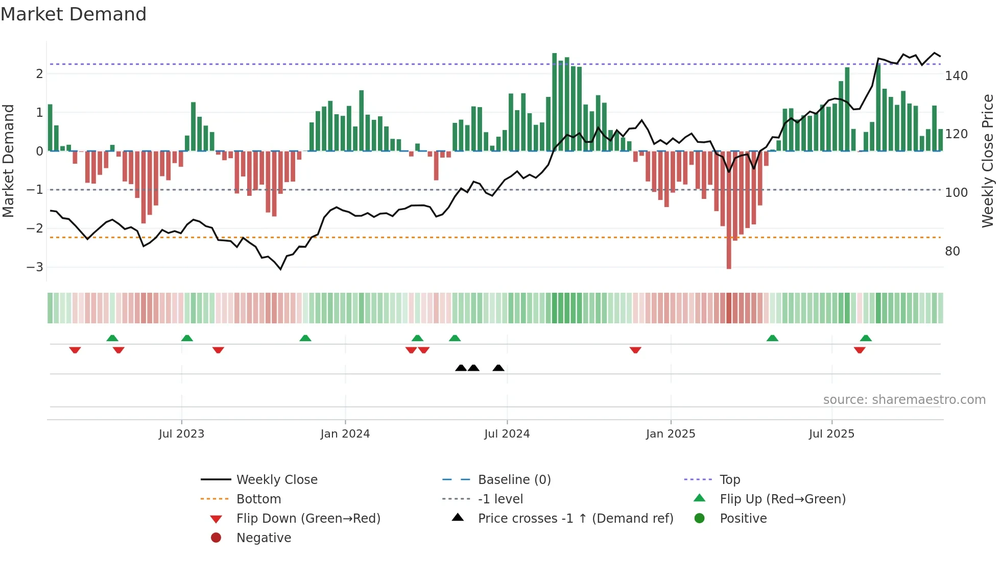 RY weekly Market Demand chart
