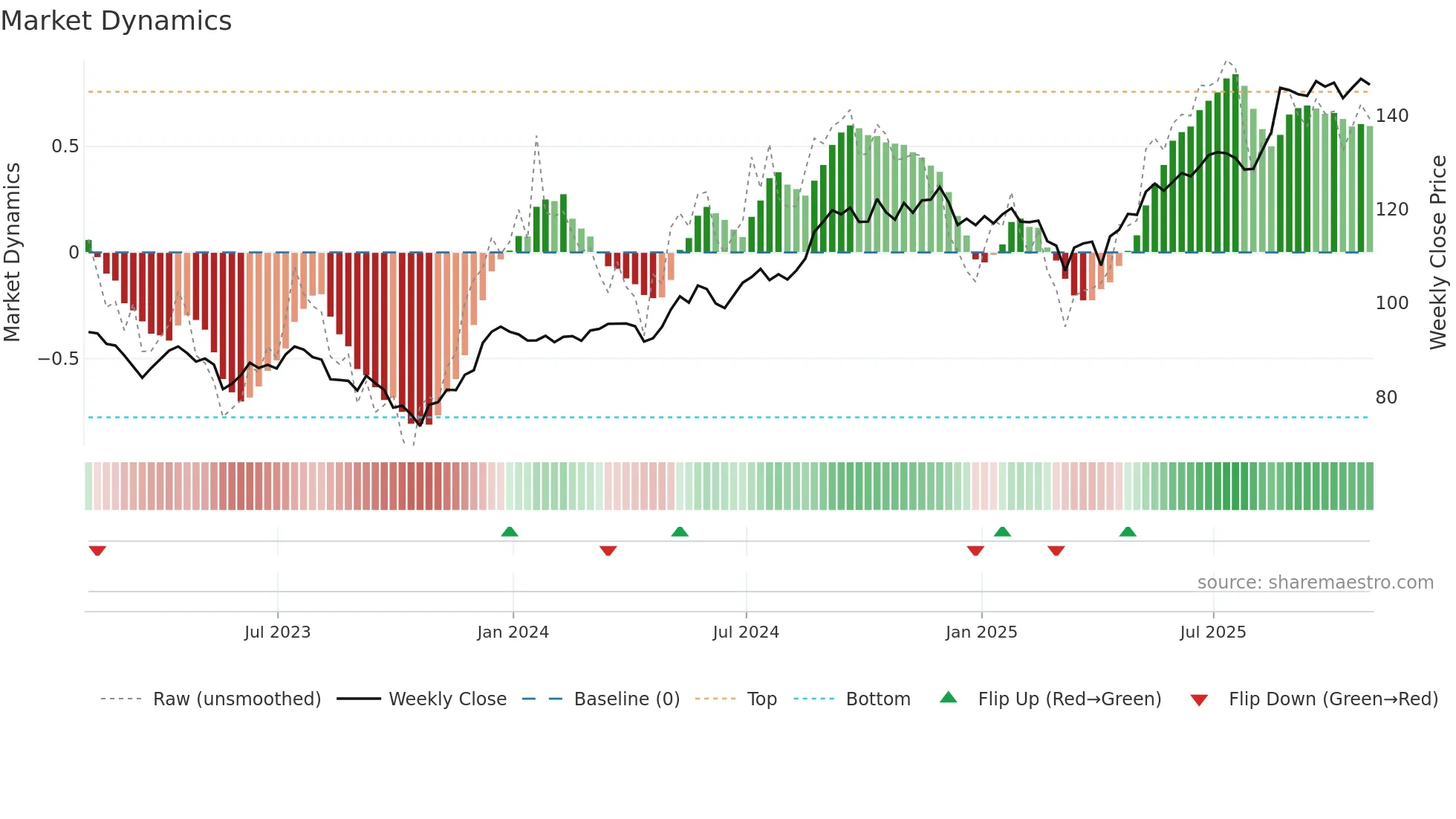 RY weekly Market Dynamics chart
