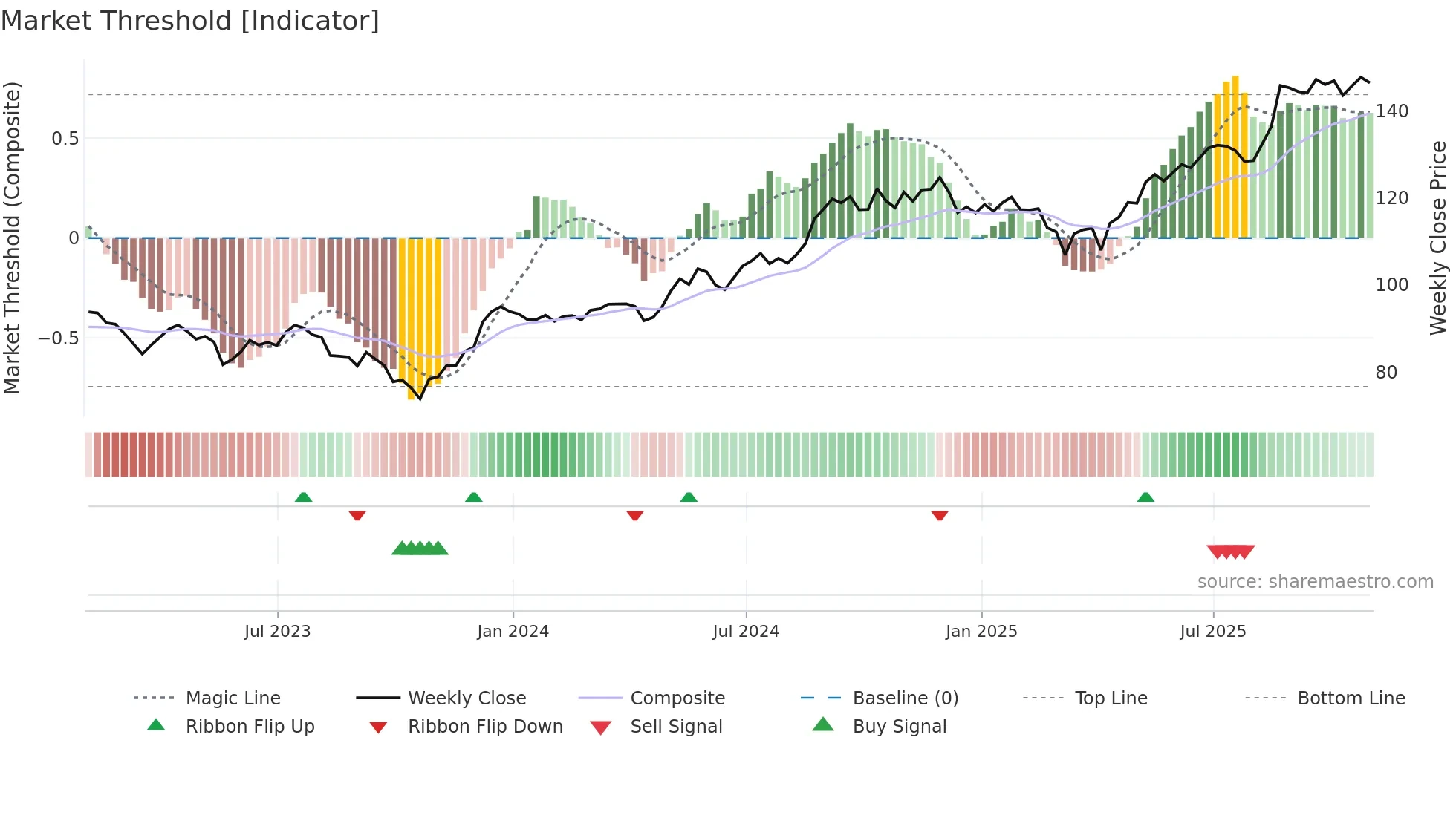 RY weekly Market Threshold chart