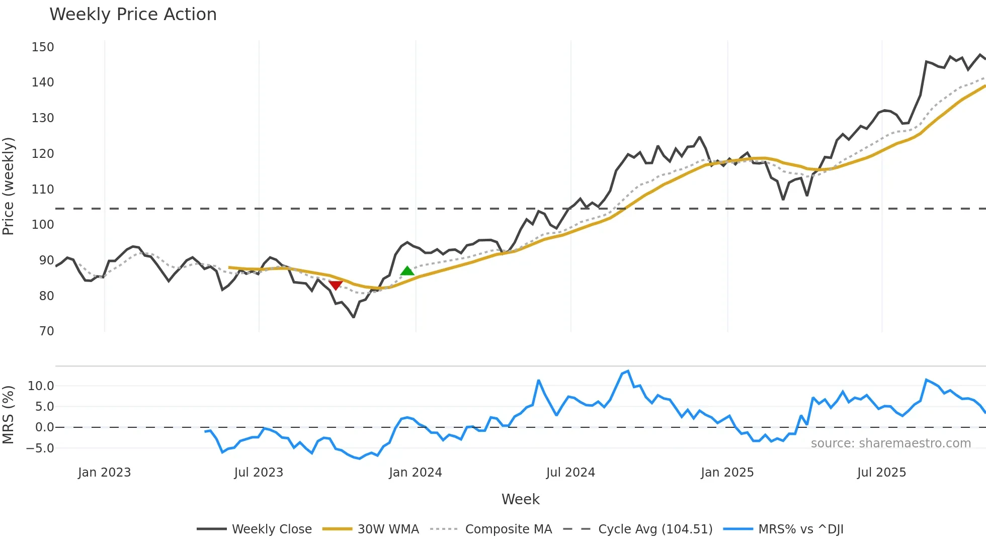 RY weekly Price Action chart, closing 2025-10-31