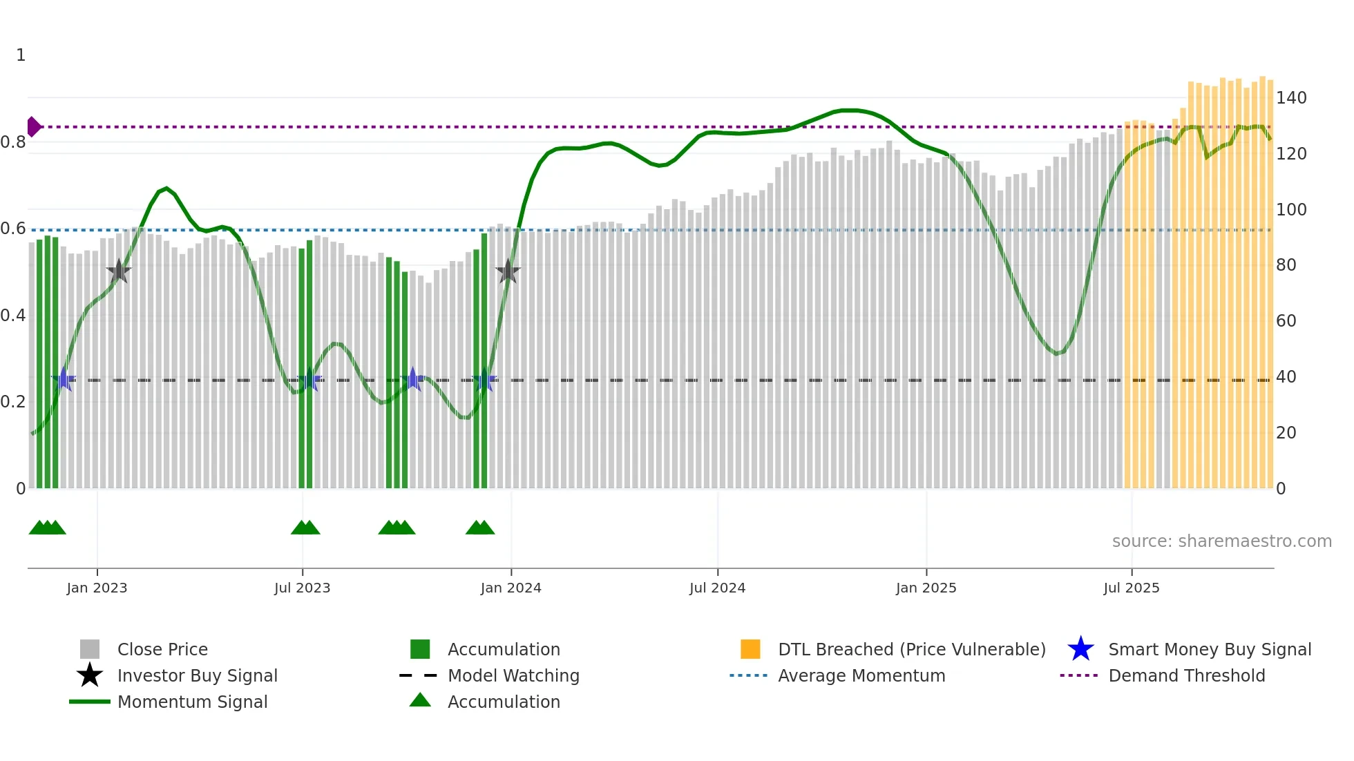 RY weekly Smart Money chart