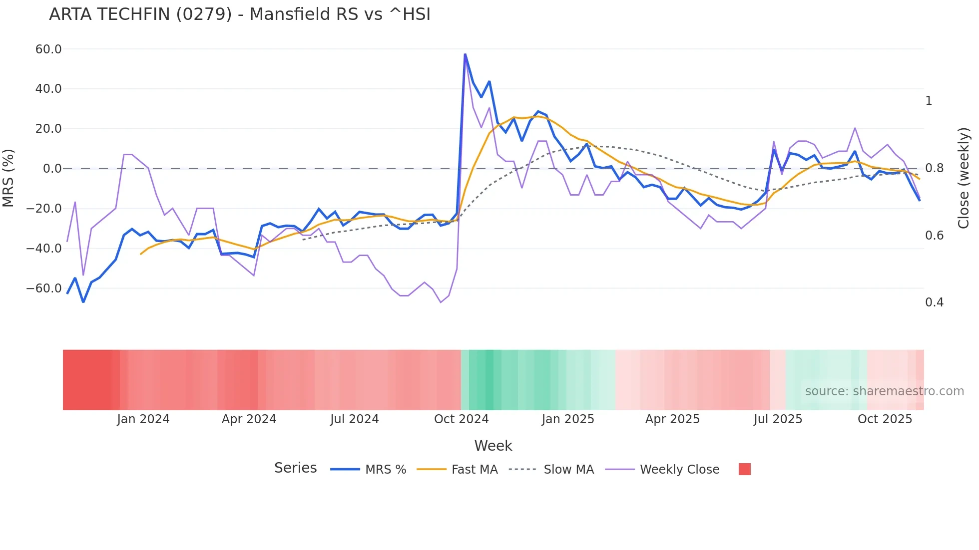 0279 Mansfield Relative Strength chart