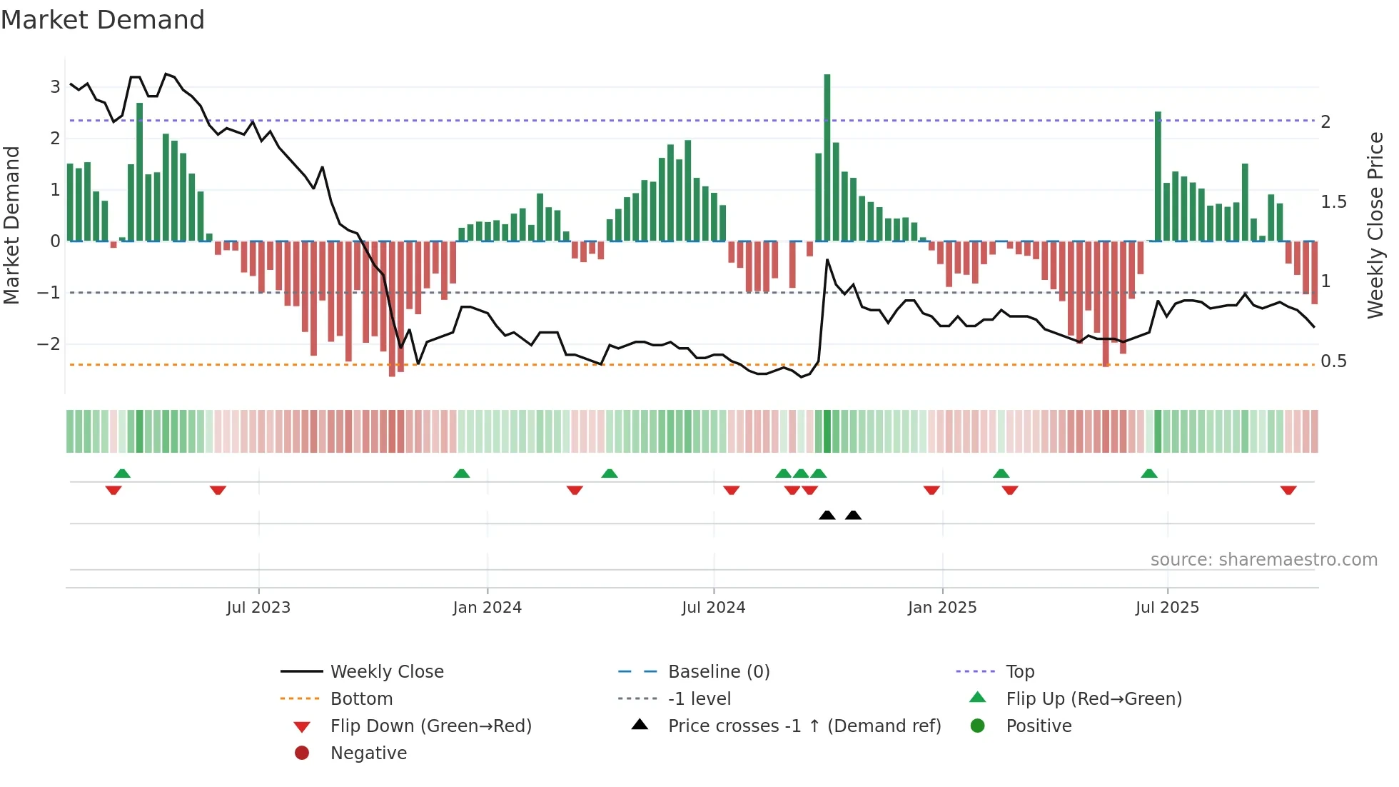 0279 weekly Market Demand chart