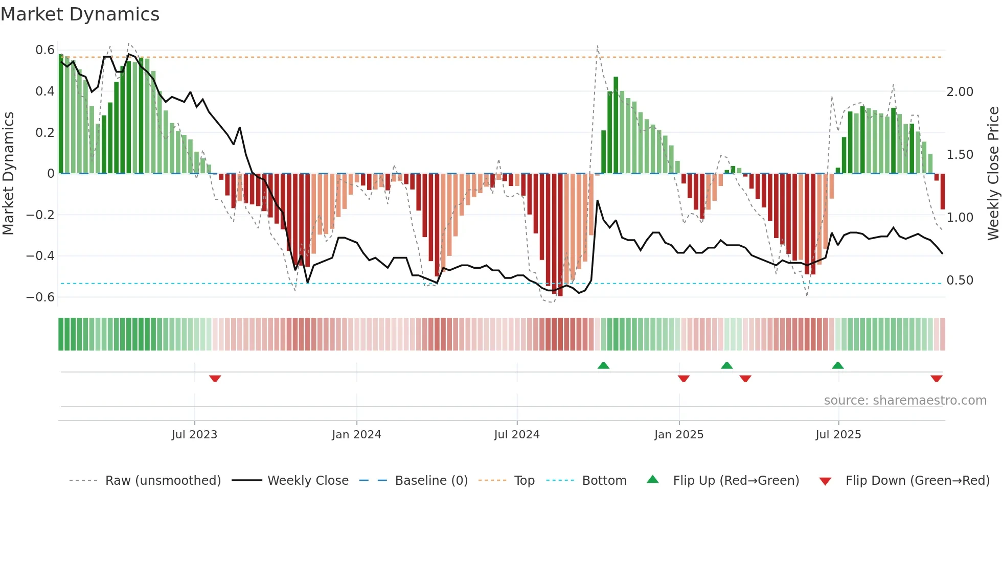0279 weekly Market Dynamics chart