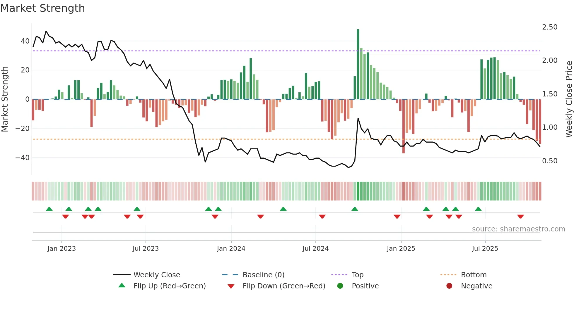 0279 weekly Market Strength chart