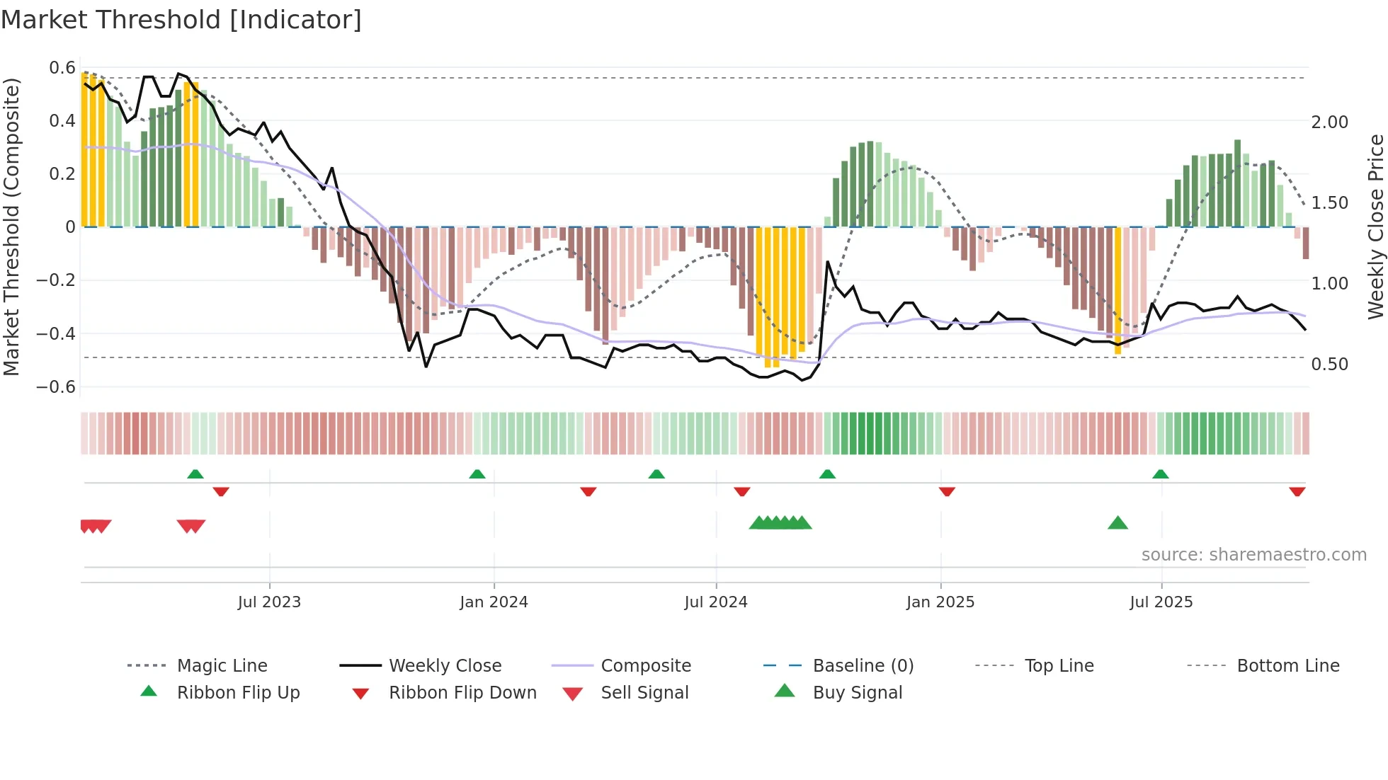 0279 weekly Market Threshold chart