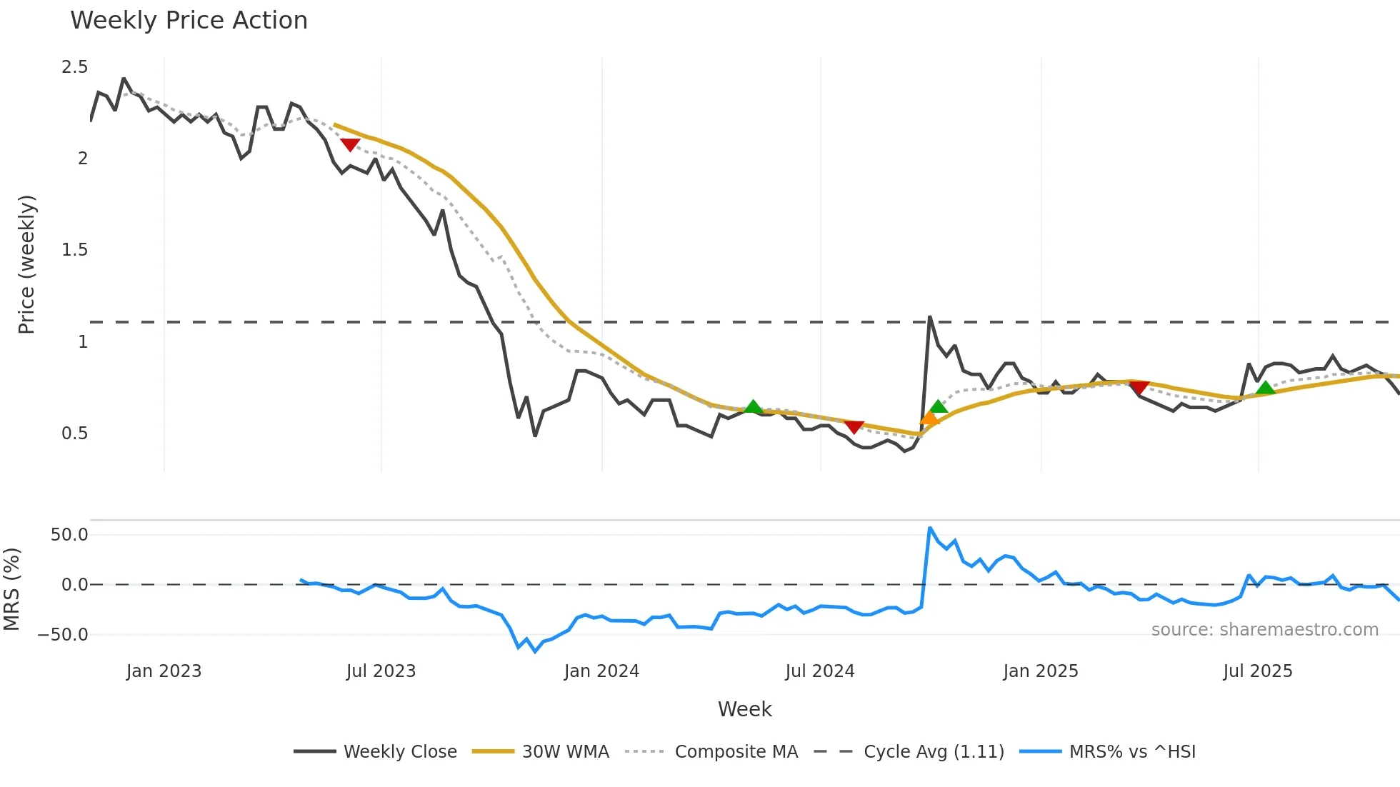 0279 weekly Price Action chart, closing 2025-10-27