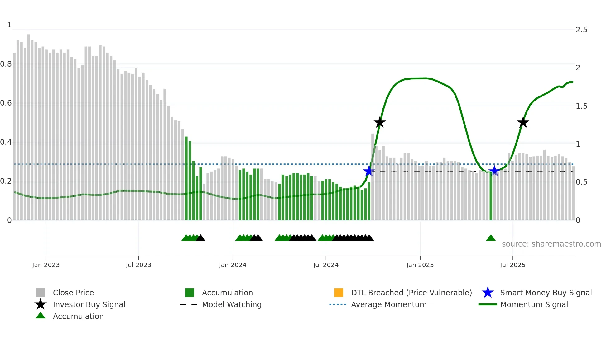 0279 weekly Smart Money chart