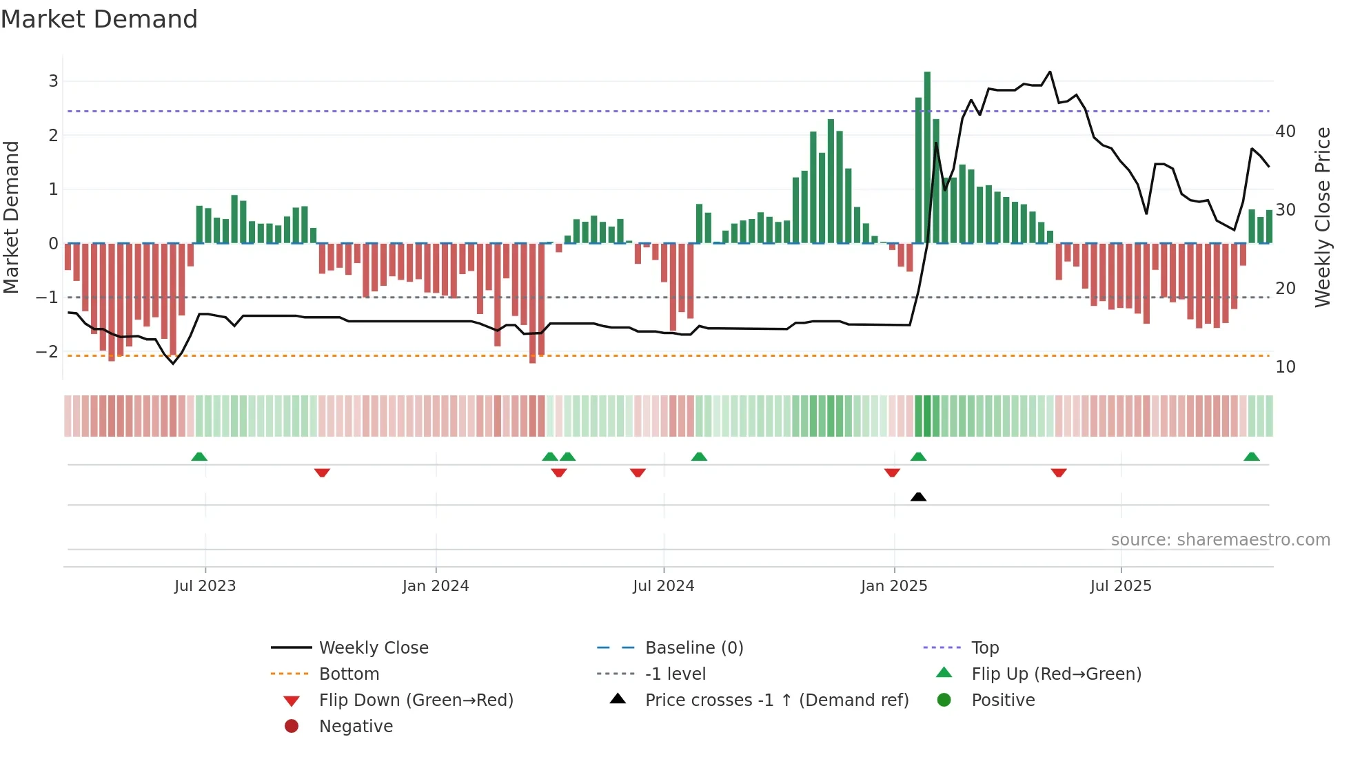 Z29 weekly Market Demand chart