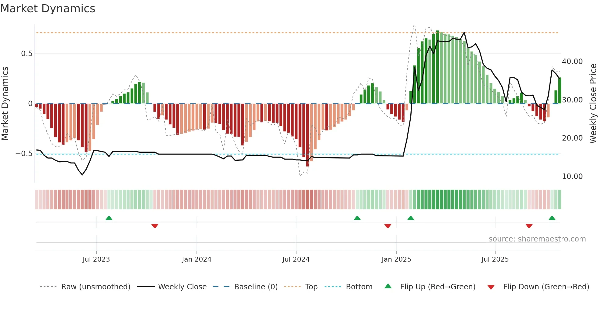 Z29 weekly Market Dynamics chart