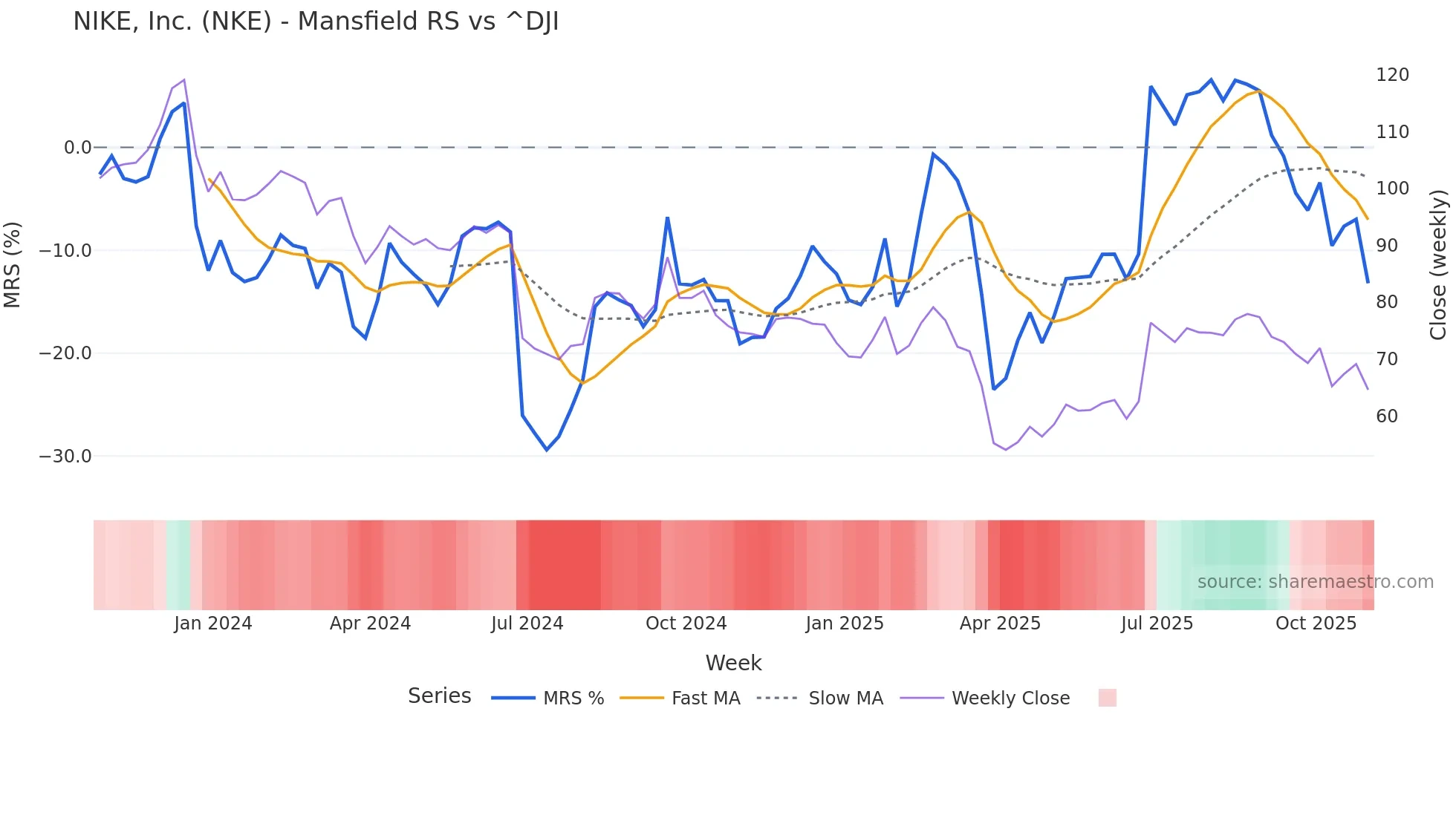 NKE Mansfield Relative Strength chart