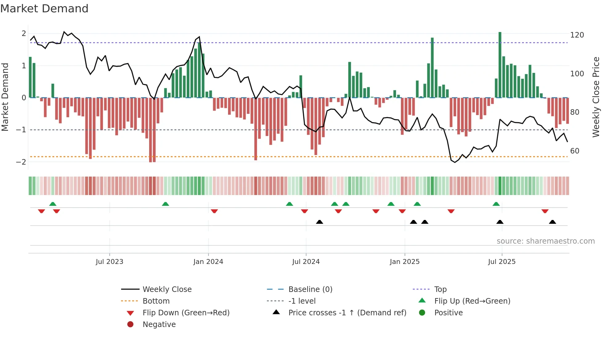 NKE weekly Market Demand chart