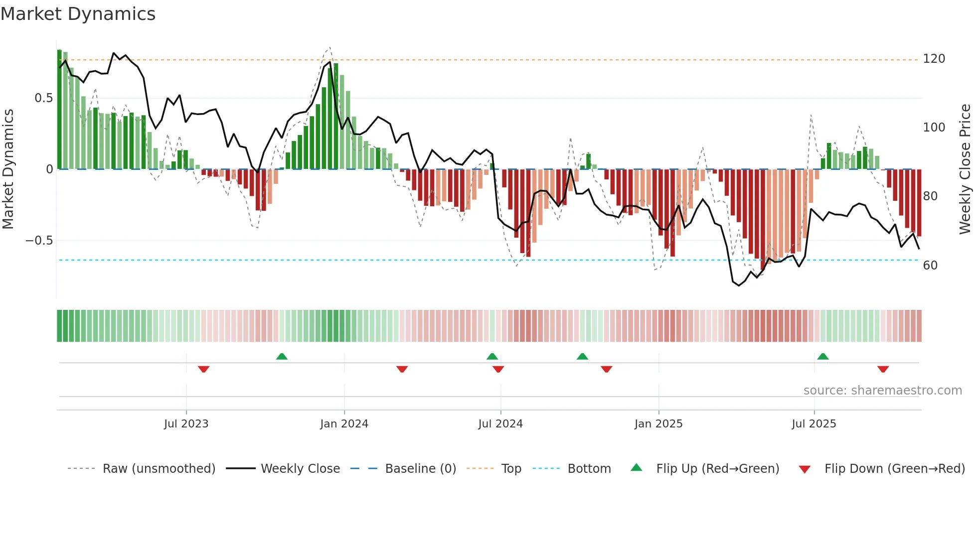 NKE weekly Market Dynamics chart