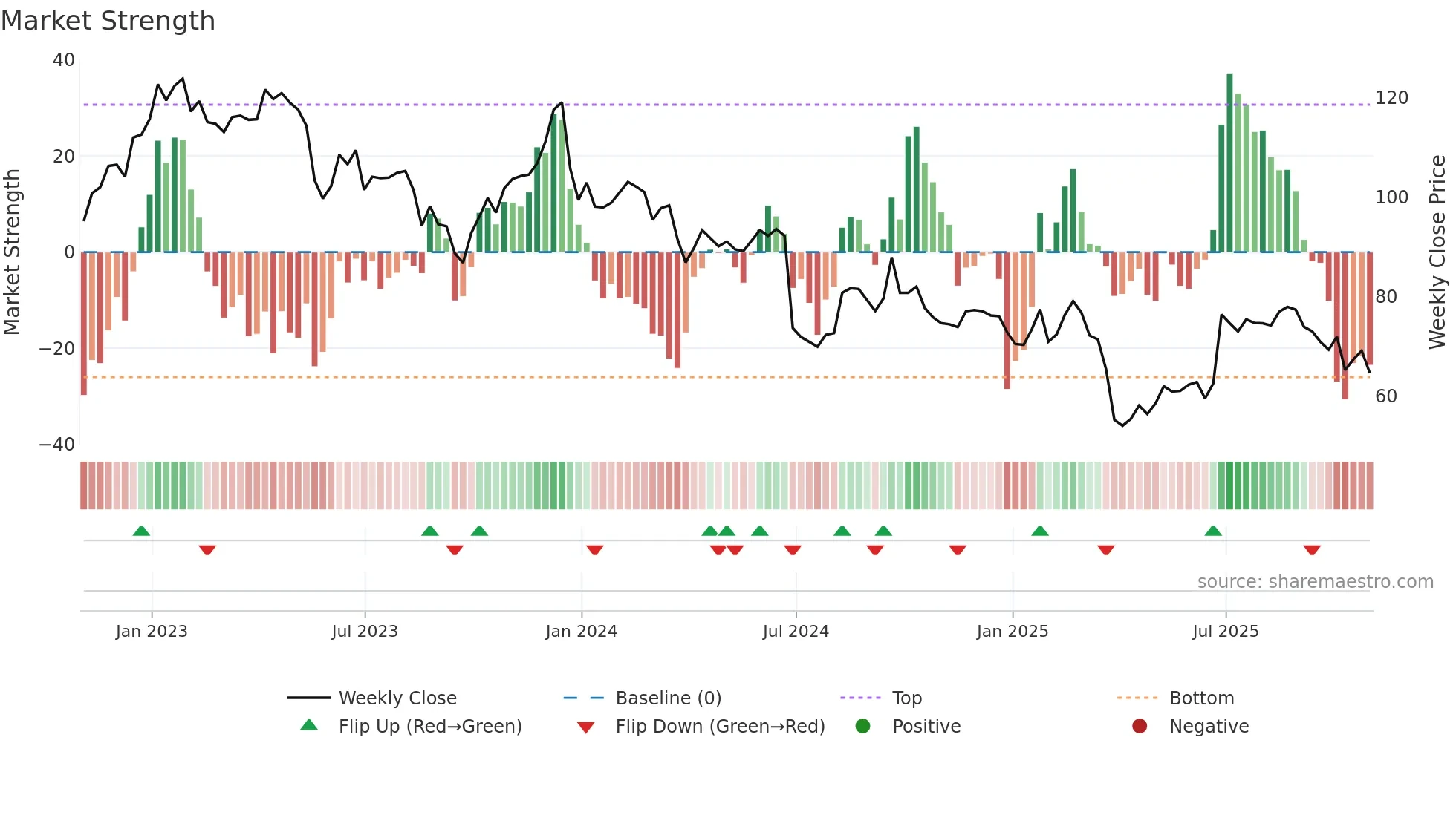 NKE weekly Market Strength chart