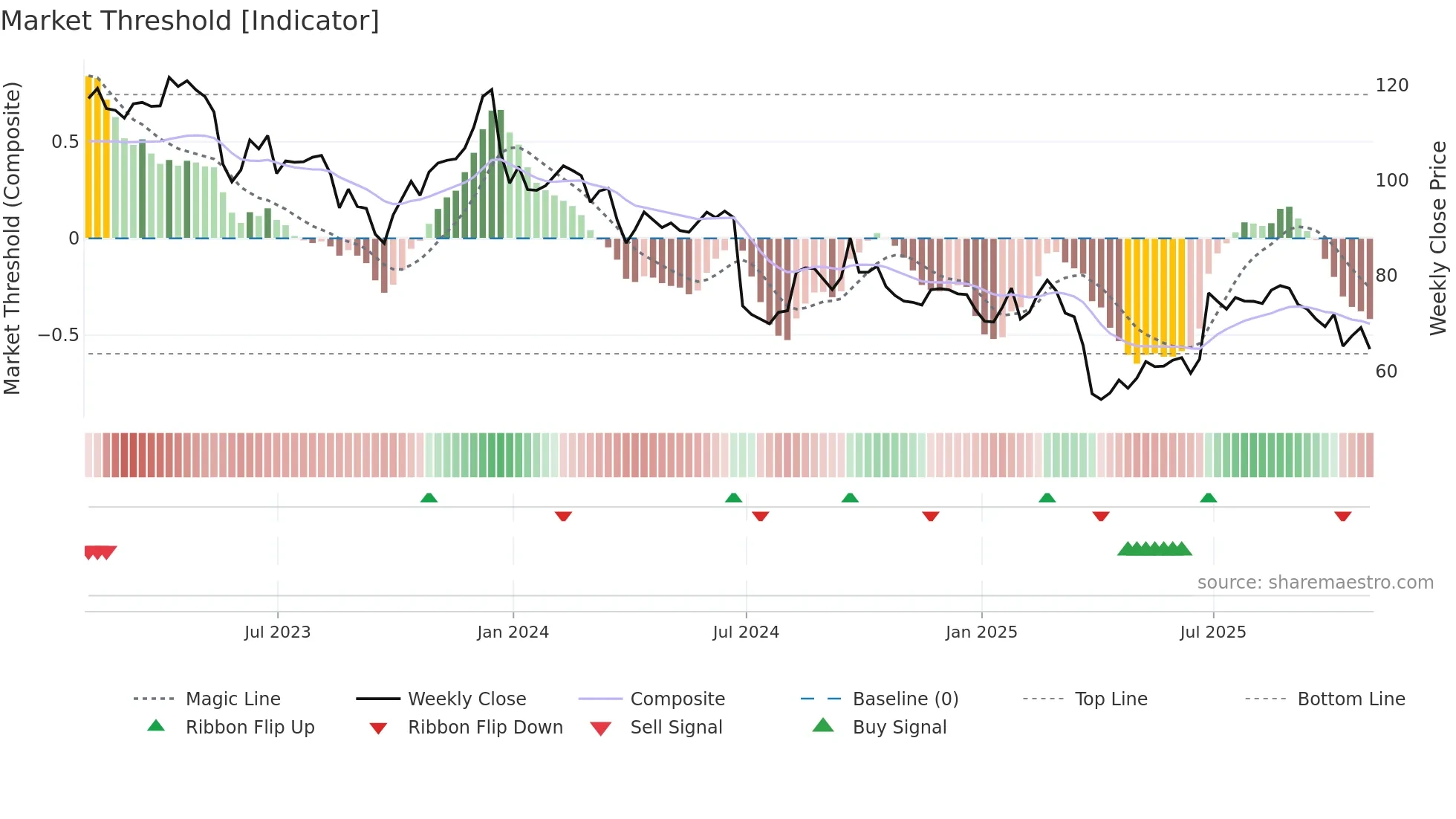 NKE weekly Market Threshold chart
