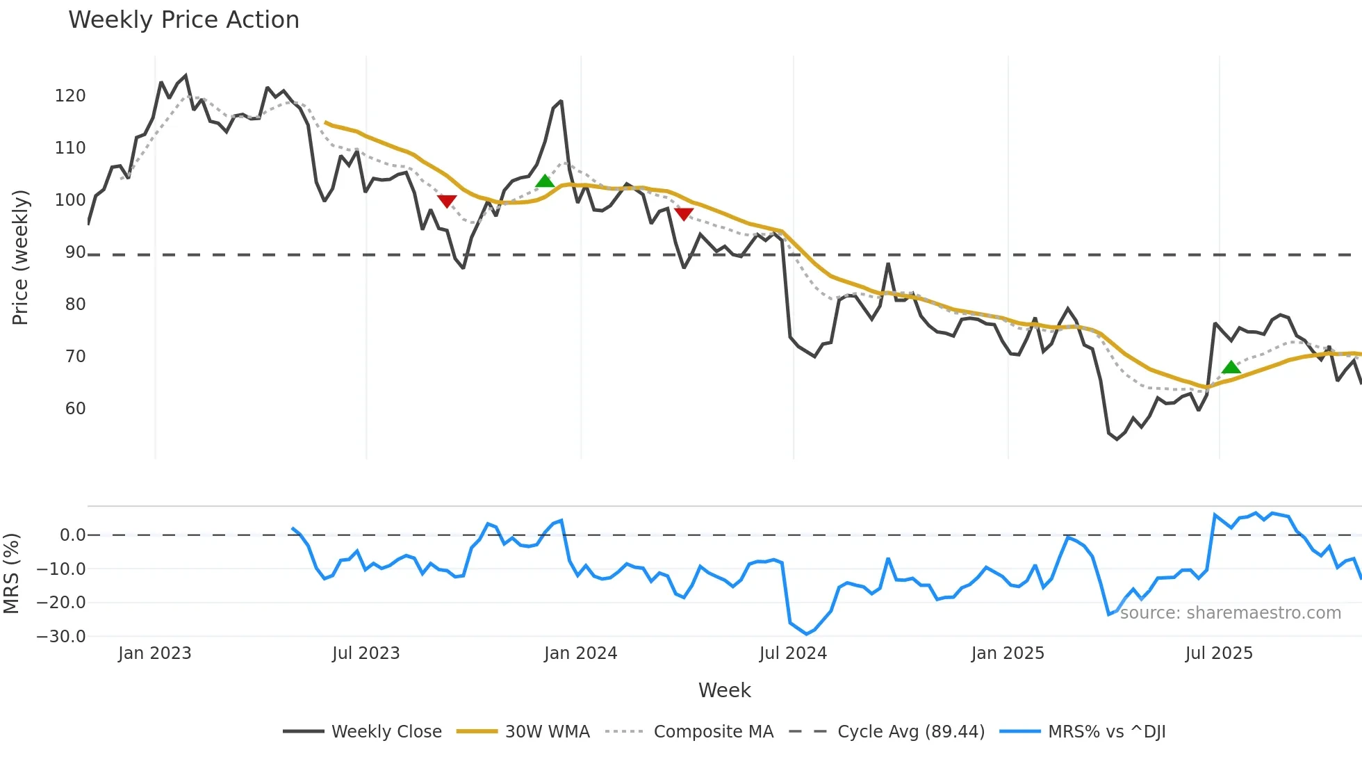 NKE weekly Price Action chart, closing 2025-10-31