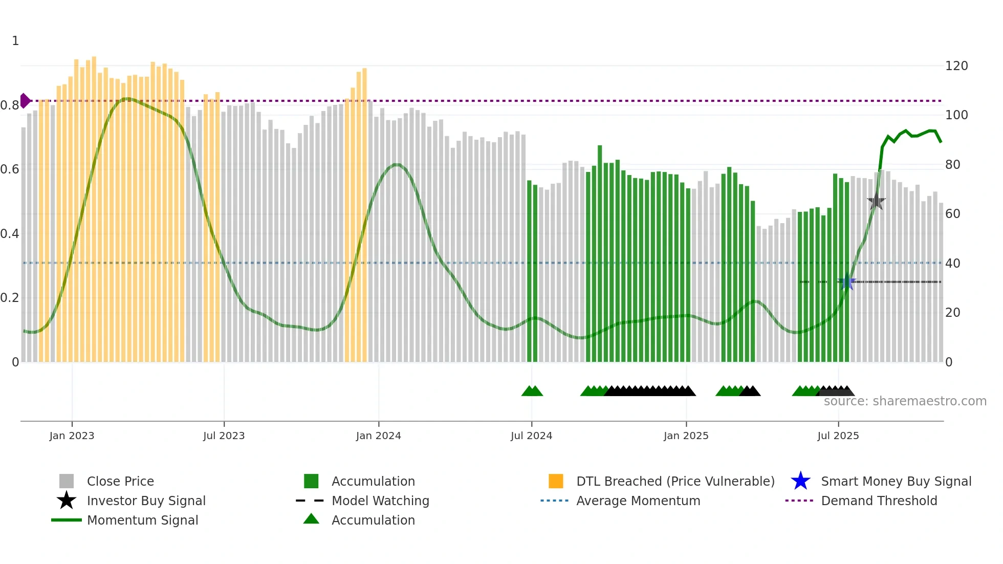NKE weekly Smart Money chart