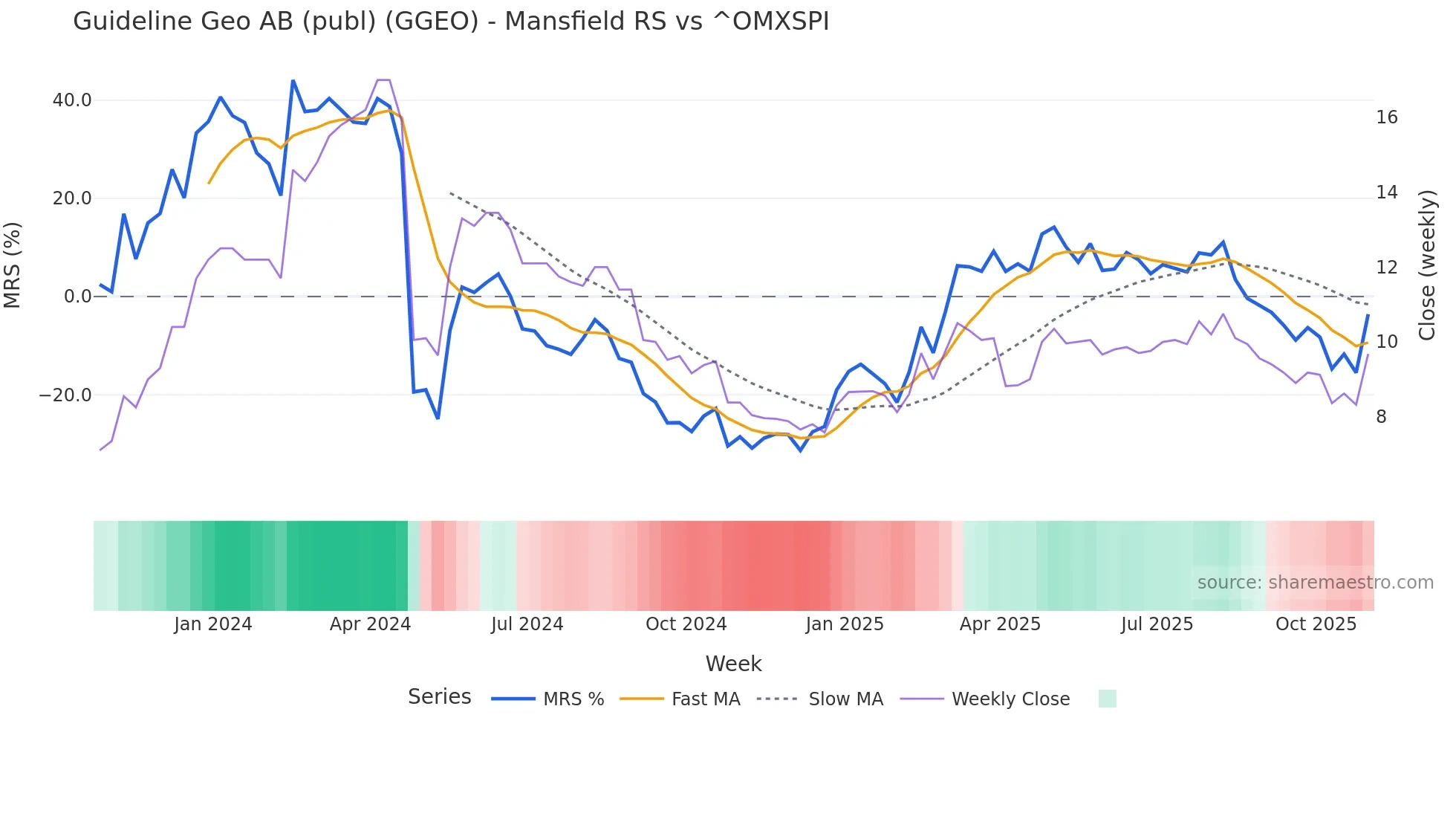 GGEO Mansfield Relative Strength chart