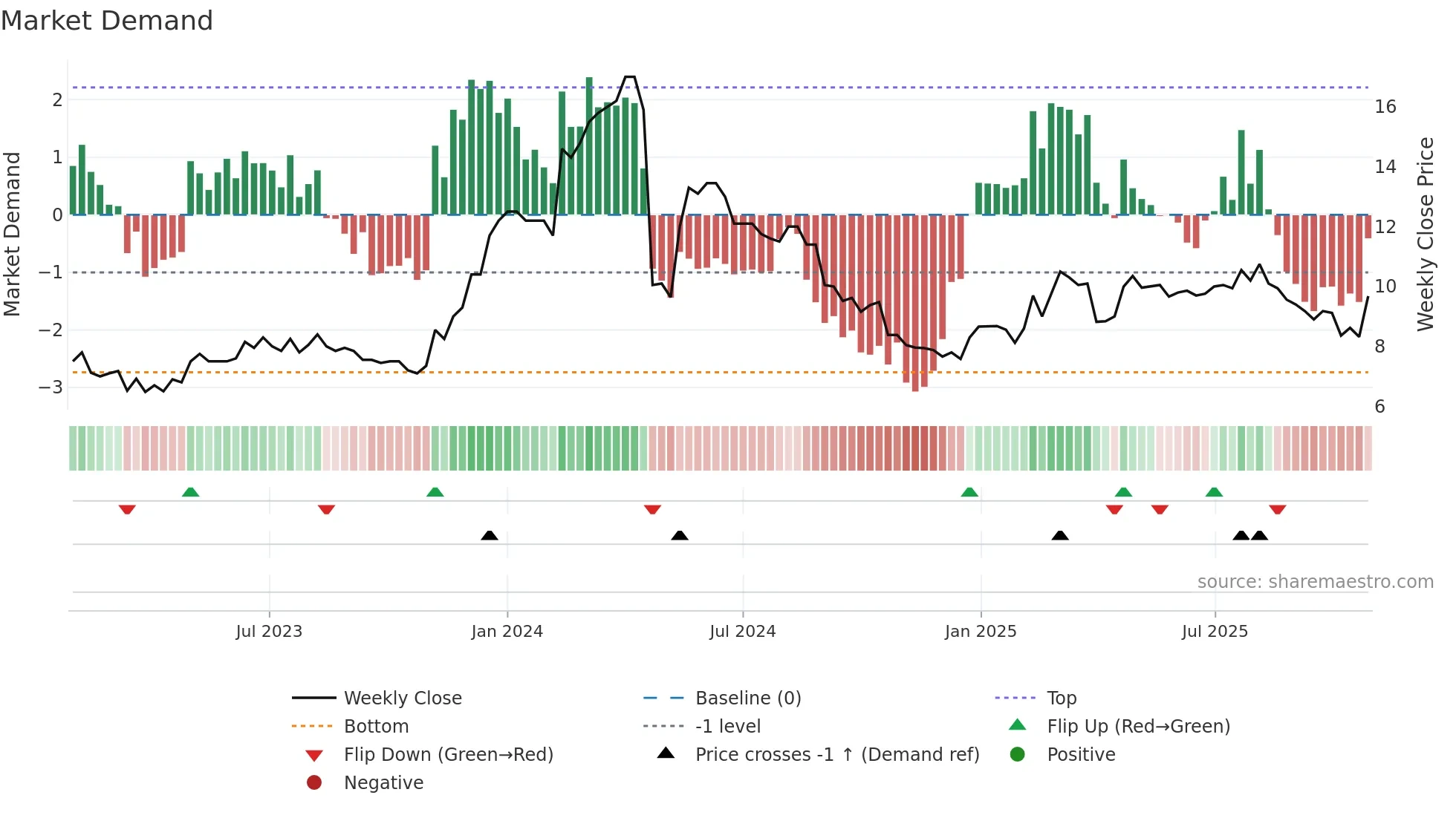 GGEO weekly Market Demand chart