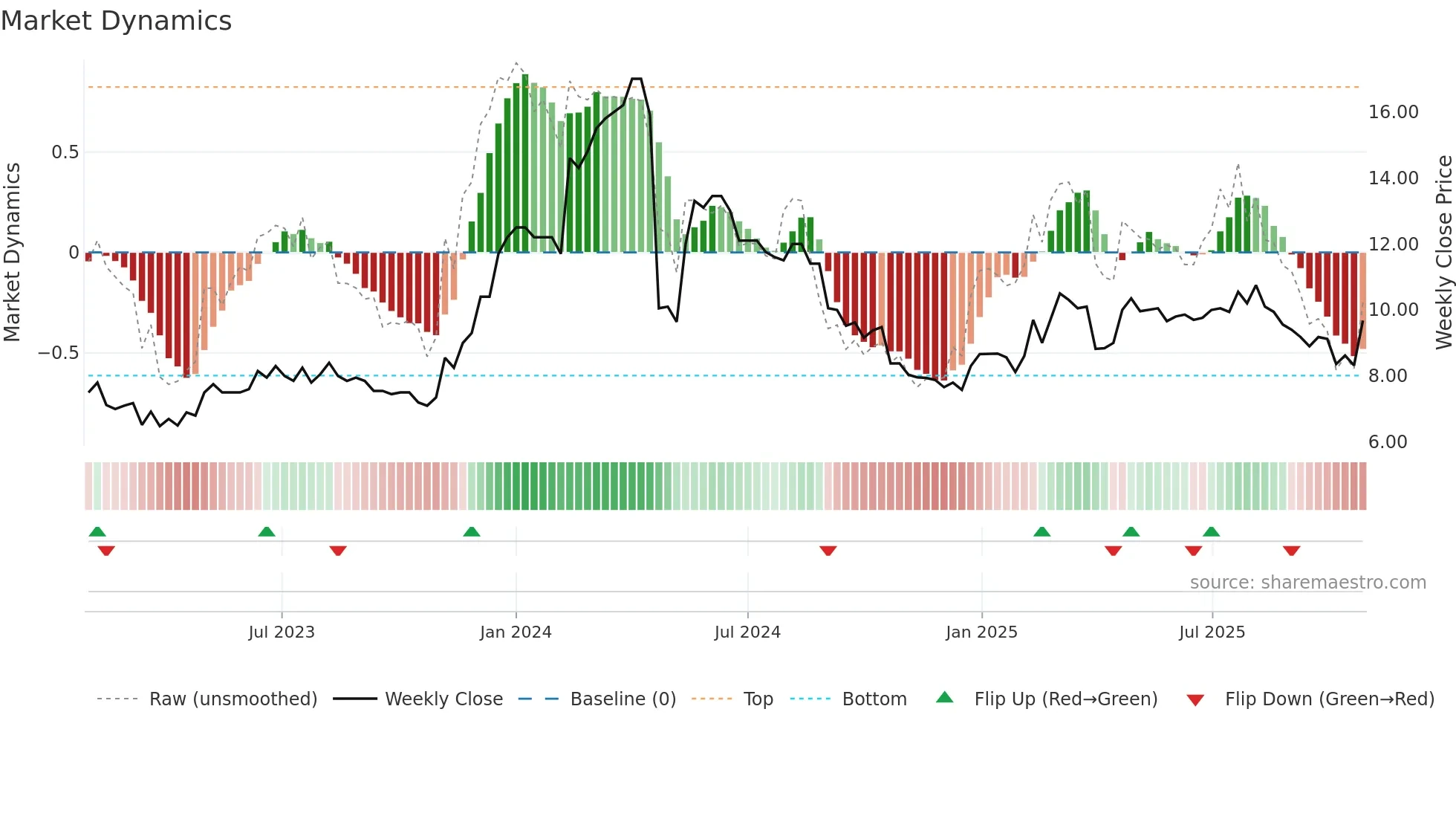 GGEO weekly Market Dynamics chart