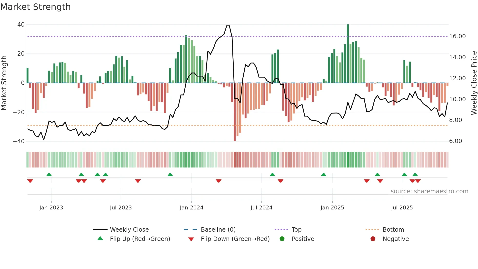GGEO weekly Market Strength chart