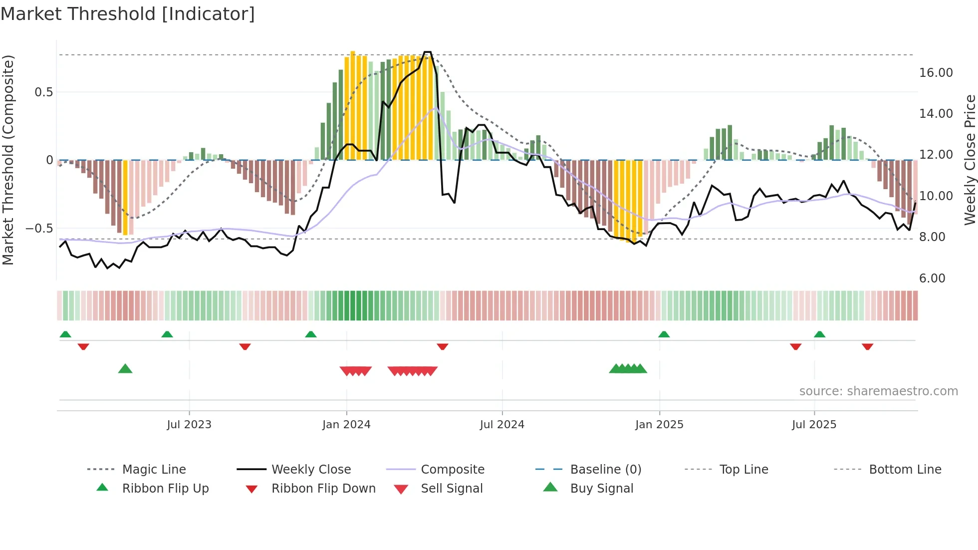 GGEO weekly Market Threshold chart