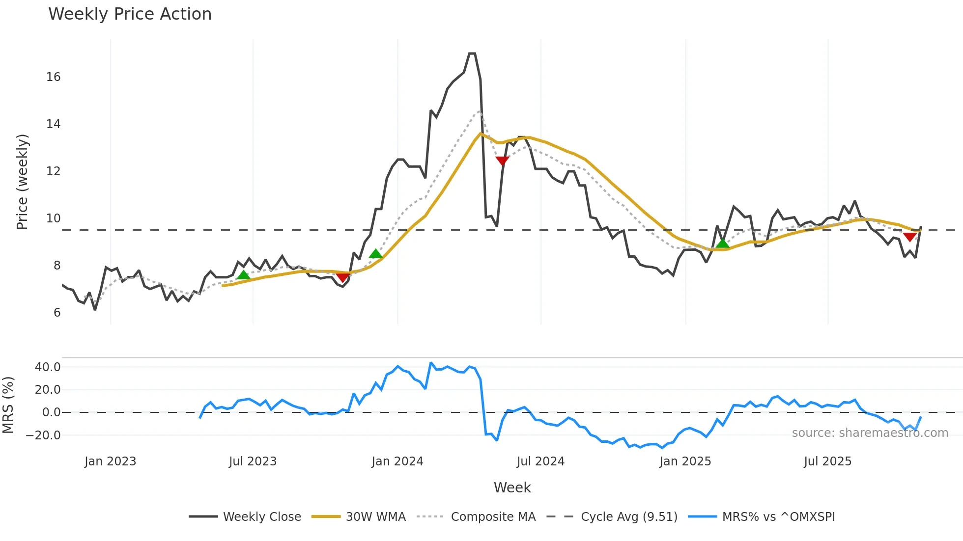 GGEO weekly Price Action chart, closing 2025-10-27