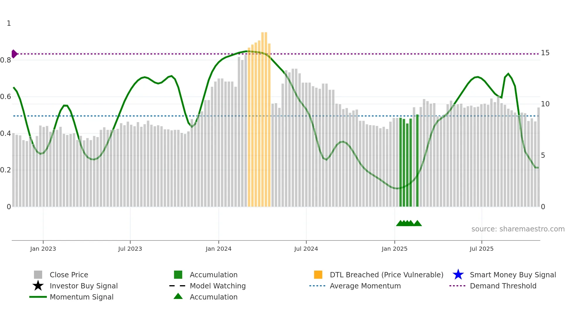 GGEO weekly Smart Money chart
