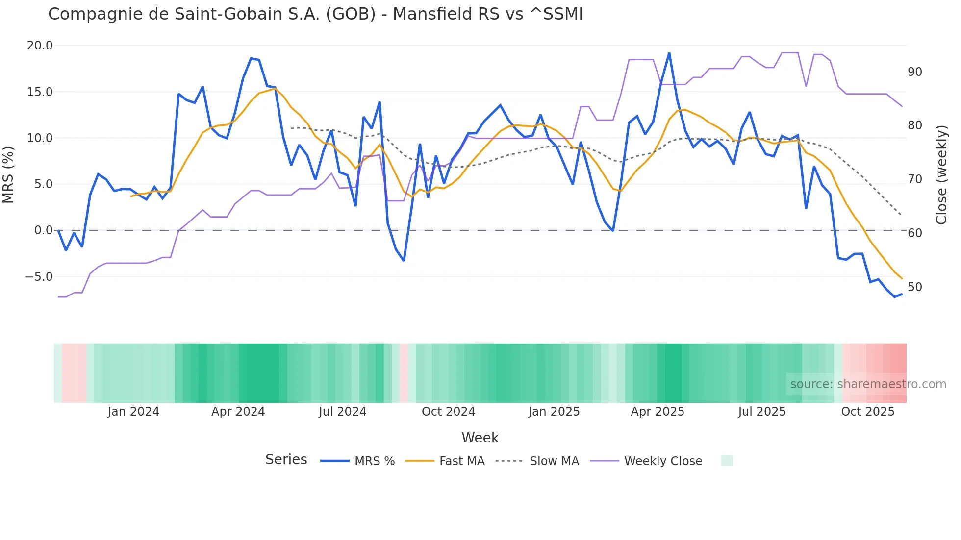 GOB Mansfield Relative Strength chart