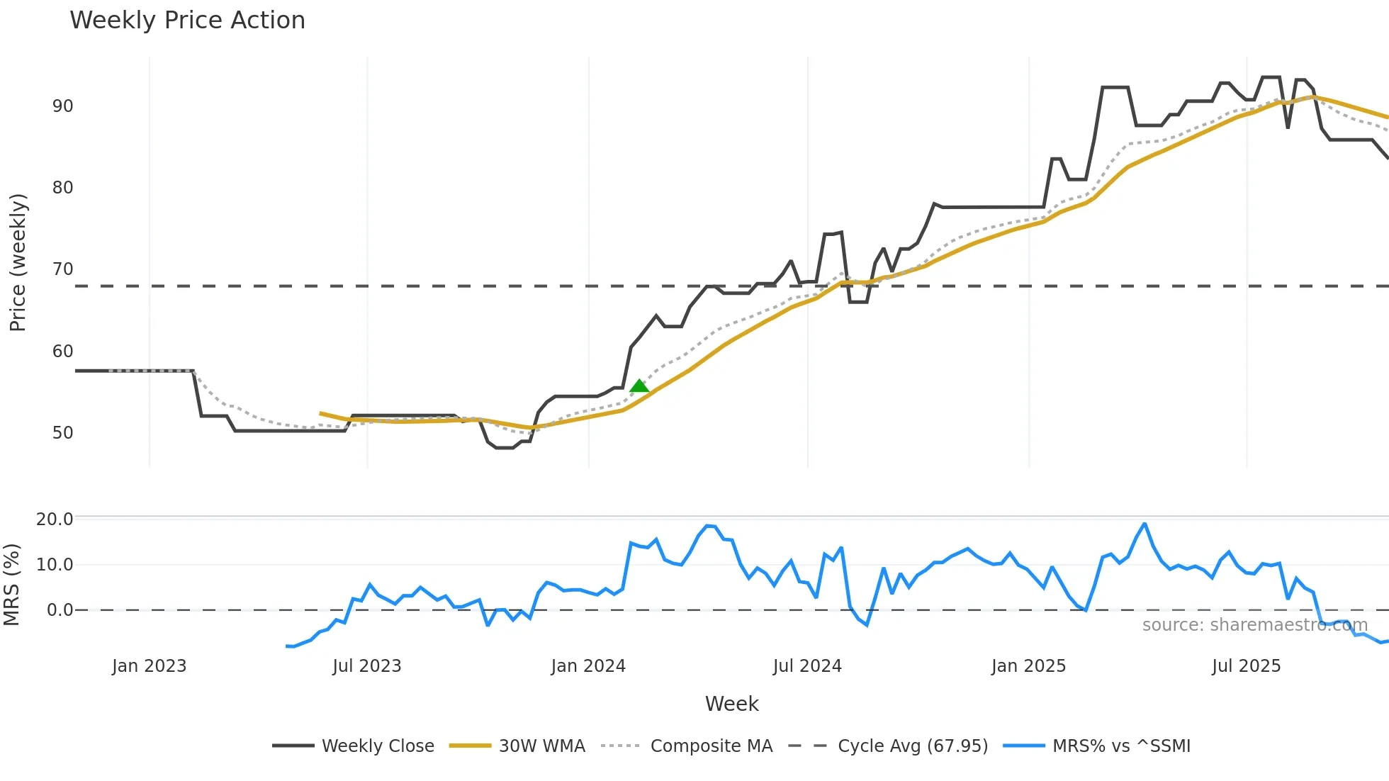 GOB weekly Price Action chart, closing 2025-10-27
