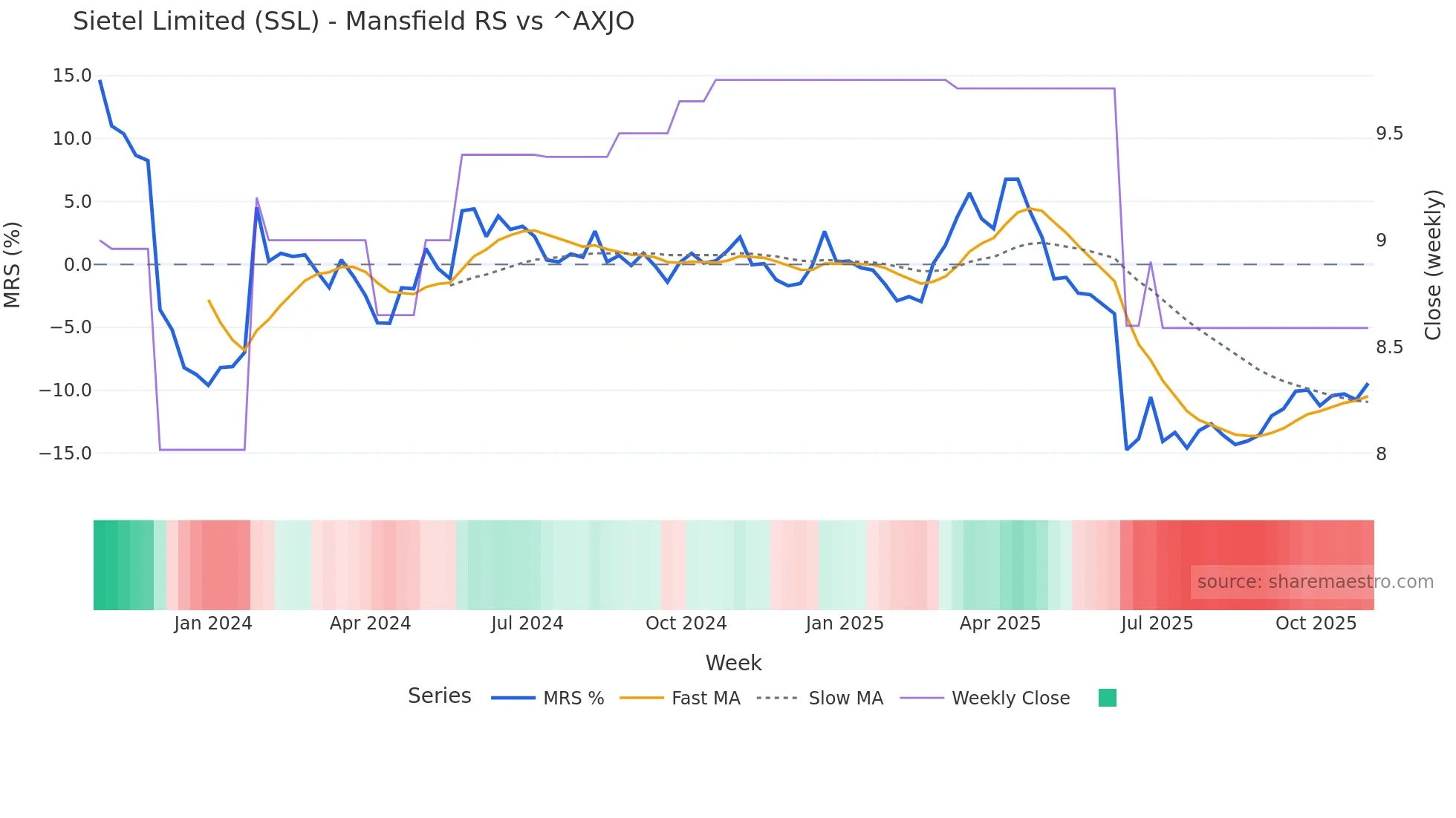 SSL Mansfield Relative Strength chart