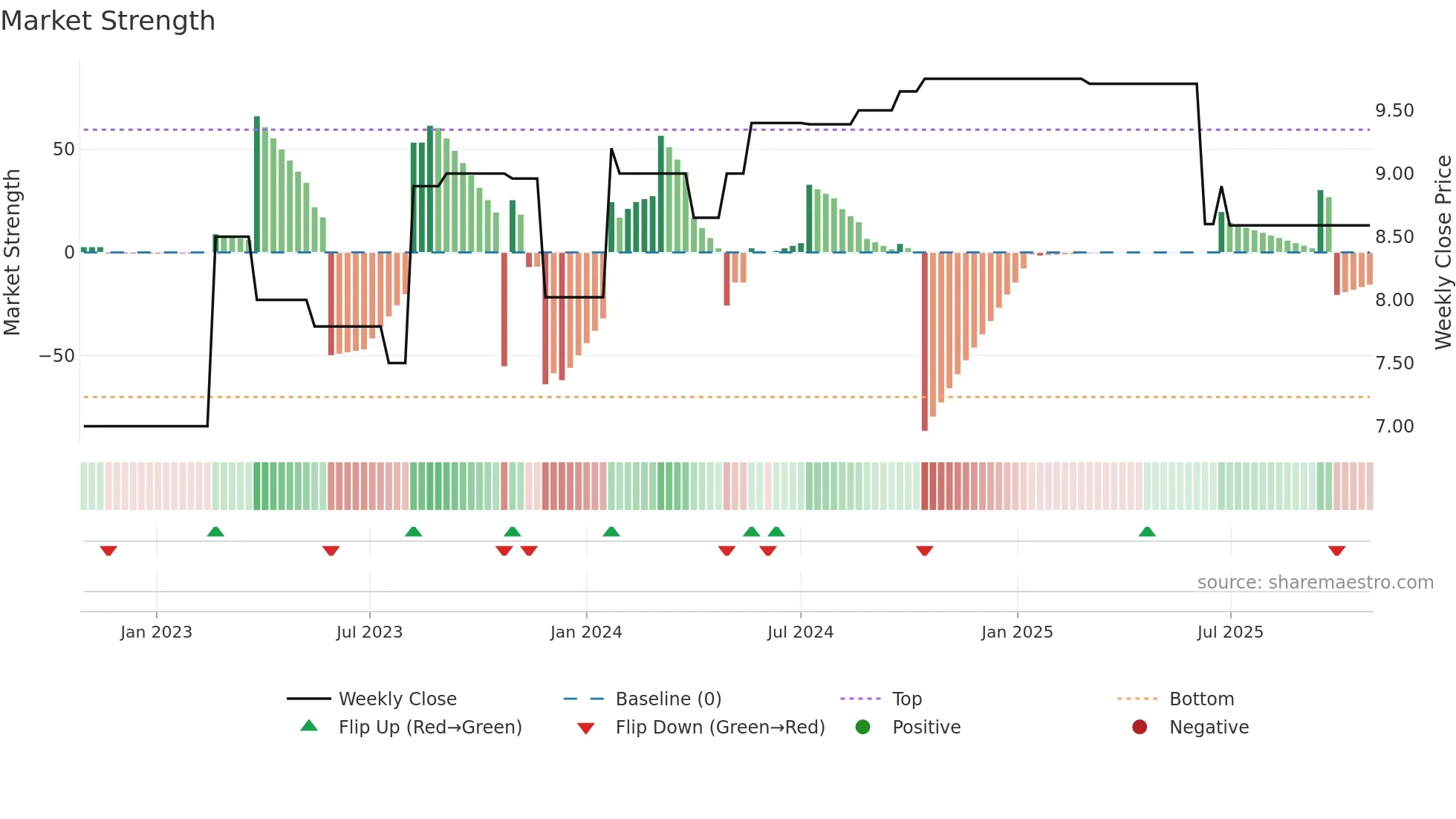 SSL weekly Market Strength chart