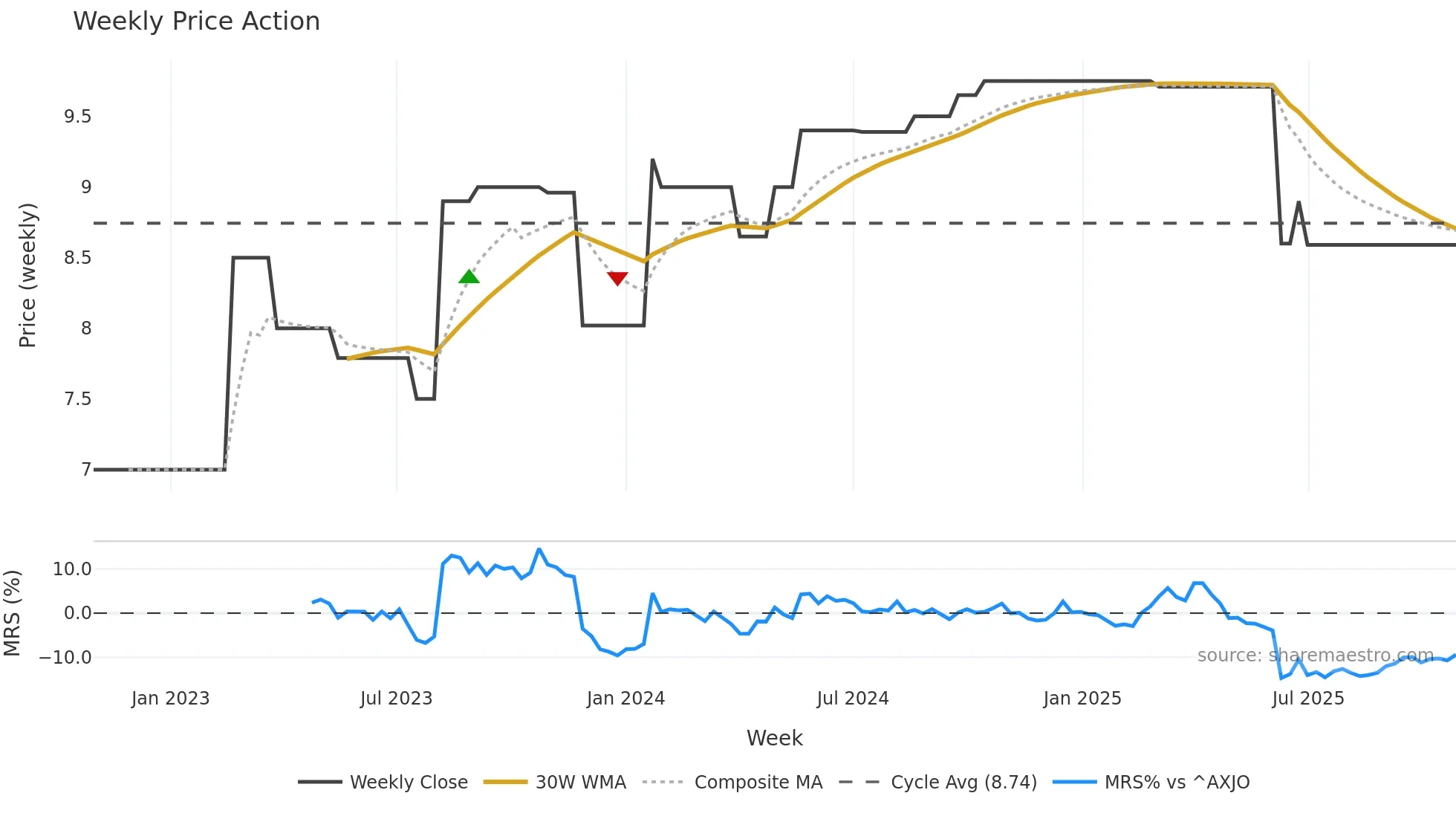 SSL weekly Price Action chart, closing 2025-10-27