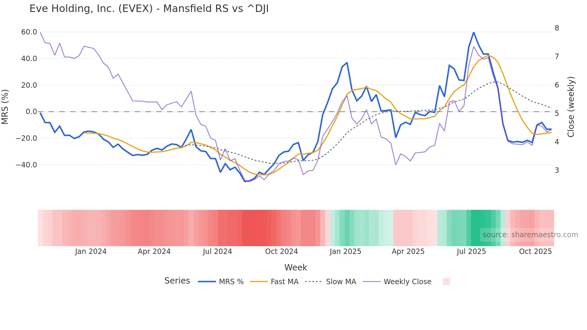 EVEX Mansfield Relative Strength chart