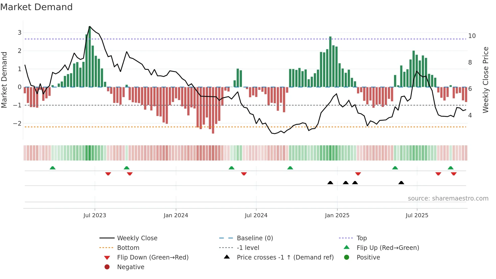 EVEX weekly Market Demand chart