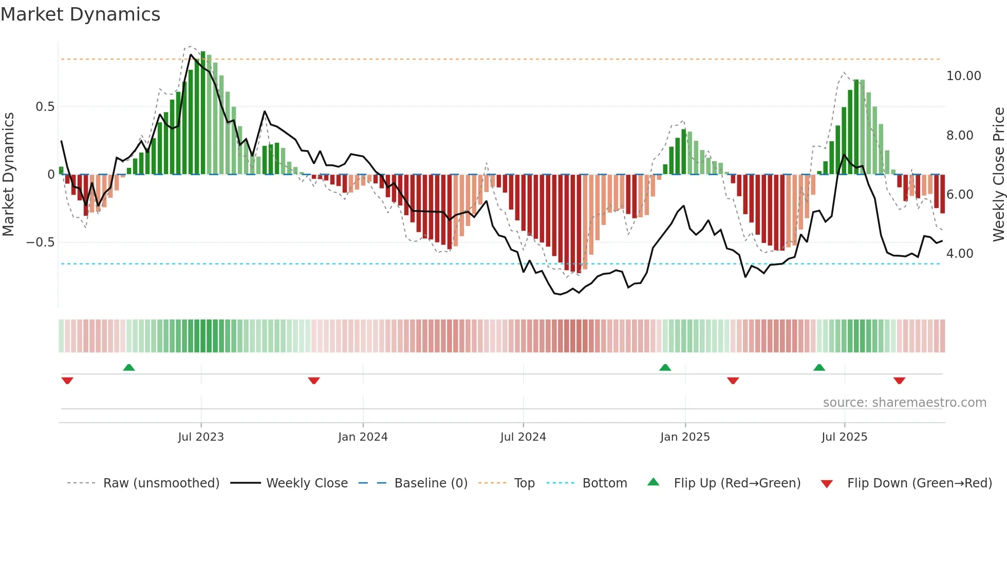 EVEX weekly Market Dynamics chart