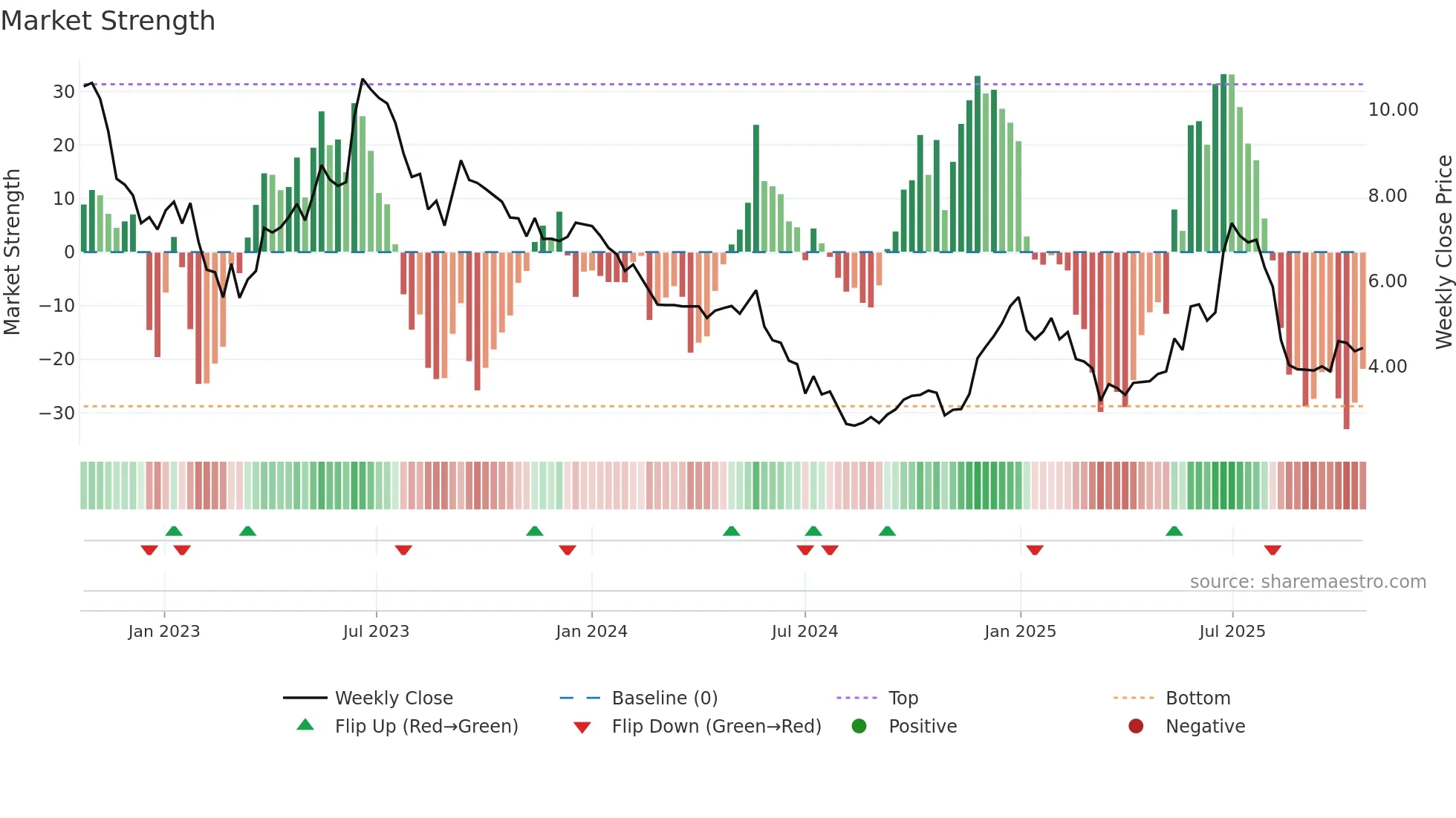 EVEX weekly Market Strength chart