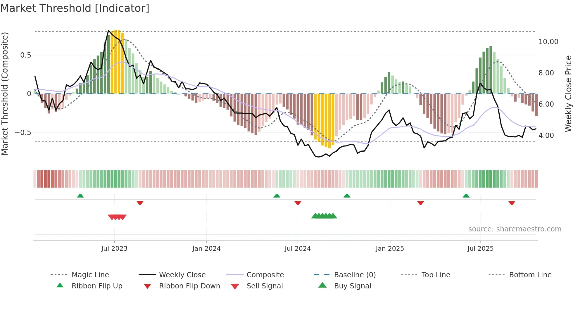 EVEX weekly Market Threshold chart
