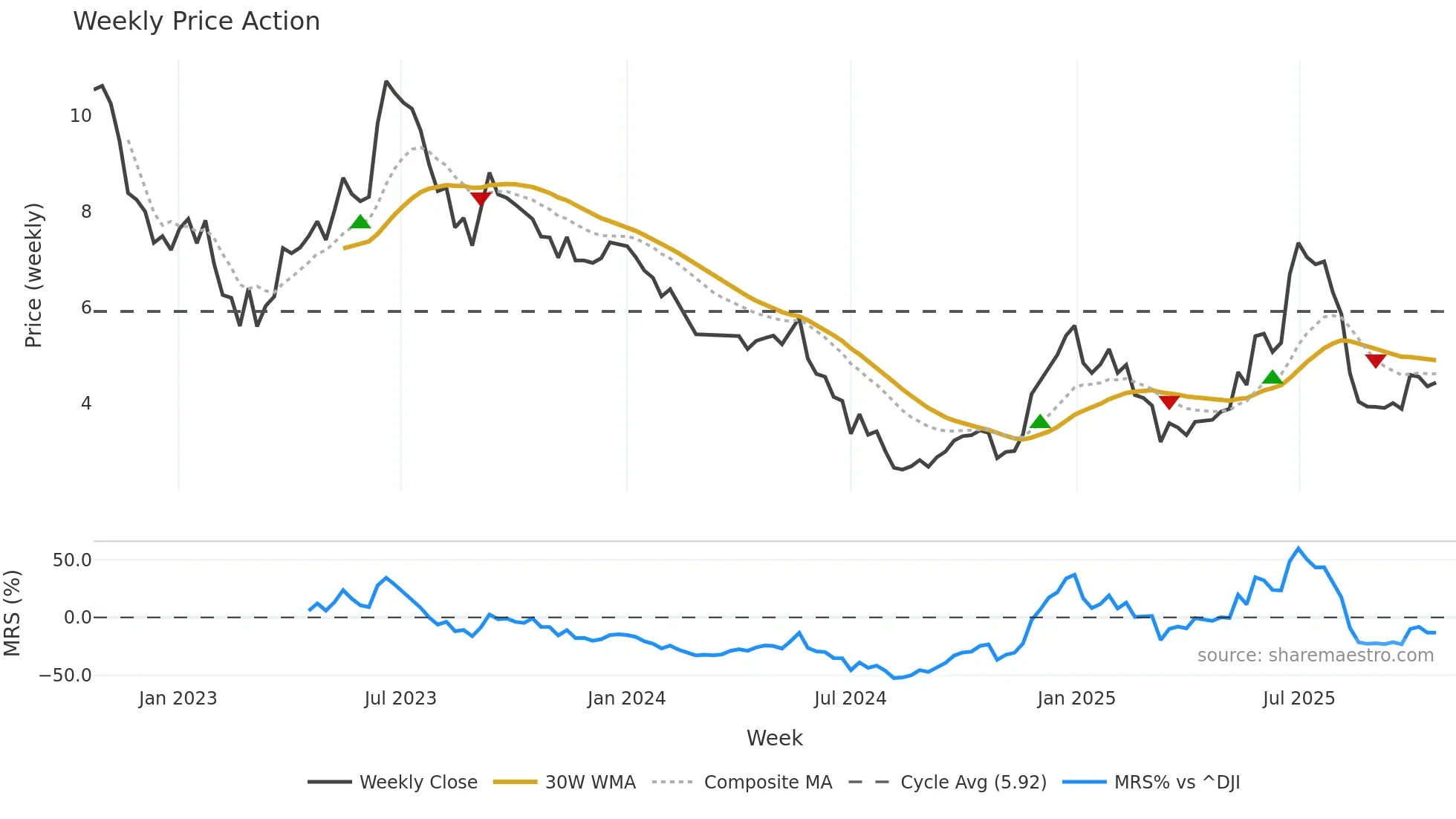 EVEX weekly Price Action chart, closing 2025-10-20