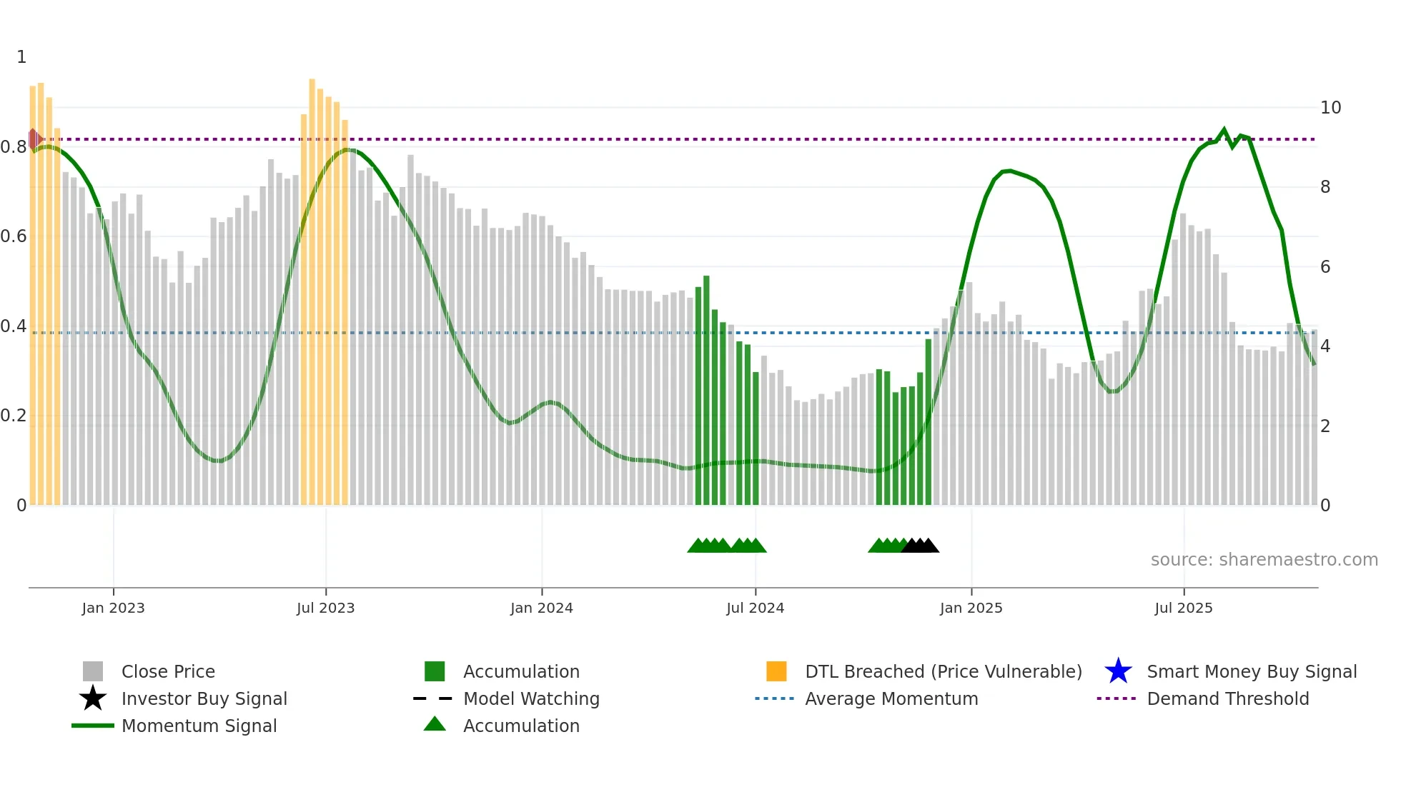 EVEX weekly Smart Money chart