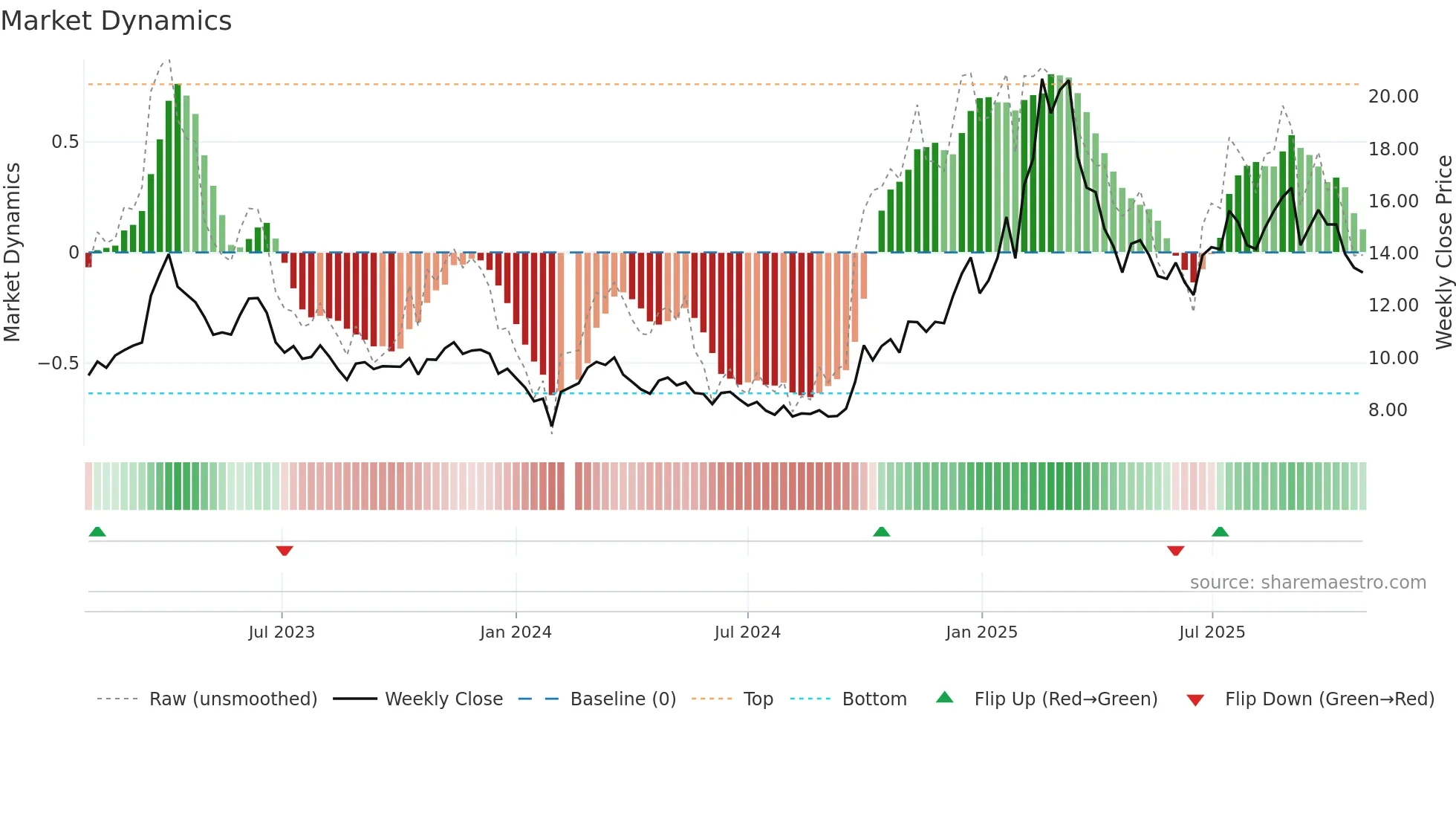 300383 weekly Market Dynamics chart