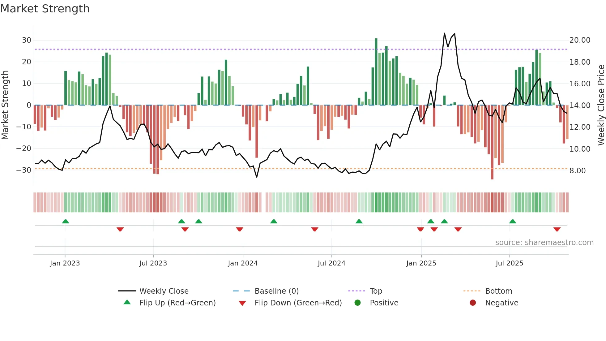300383 weekly Market Strength chart