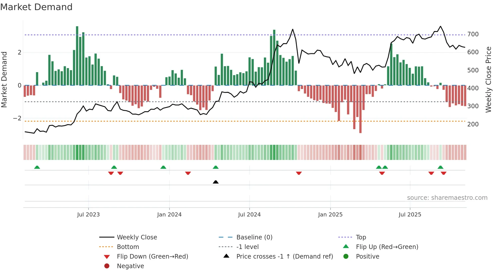 RAMRAT weekly Market Demand chart