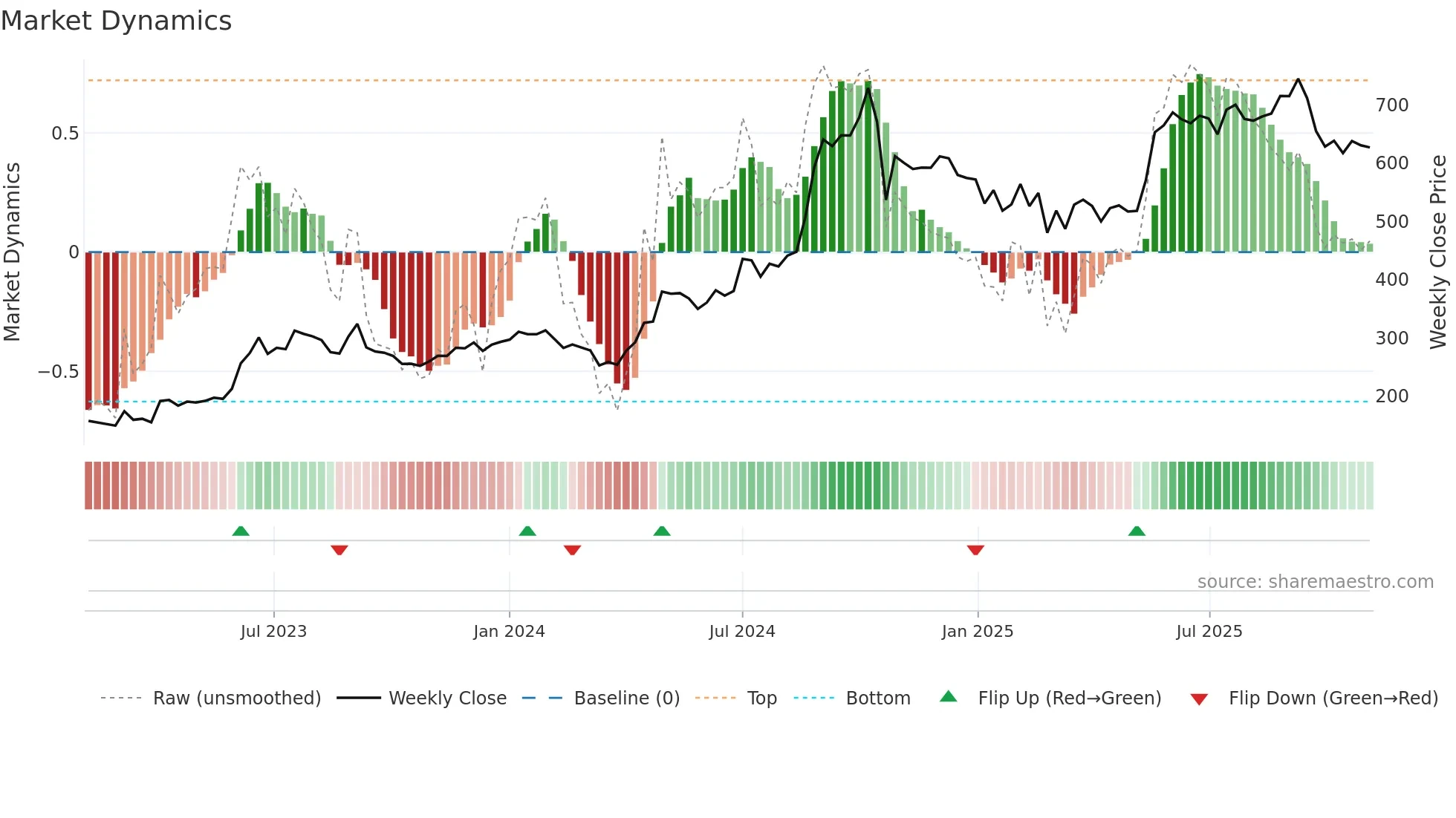 RAMRAT weekly Market Dynamics chart