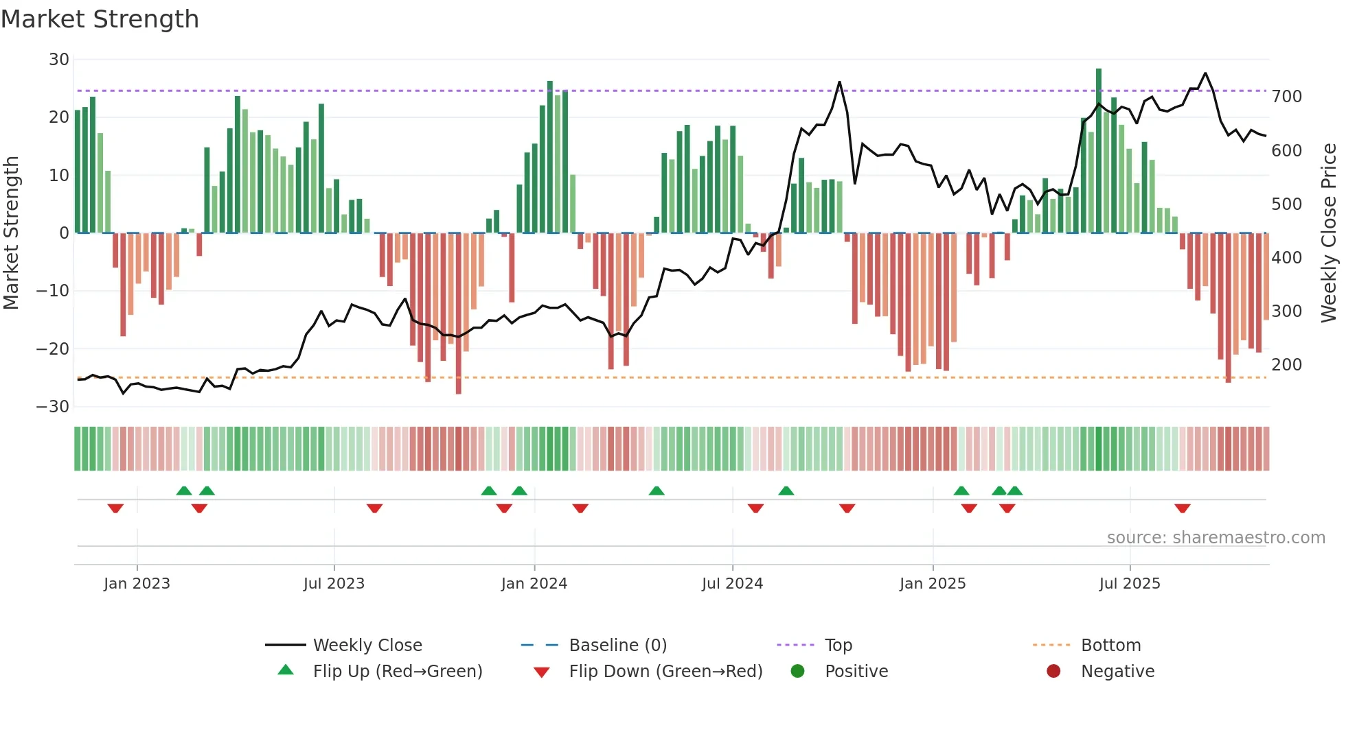RAMRAT weekly Market Strength chart
